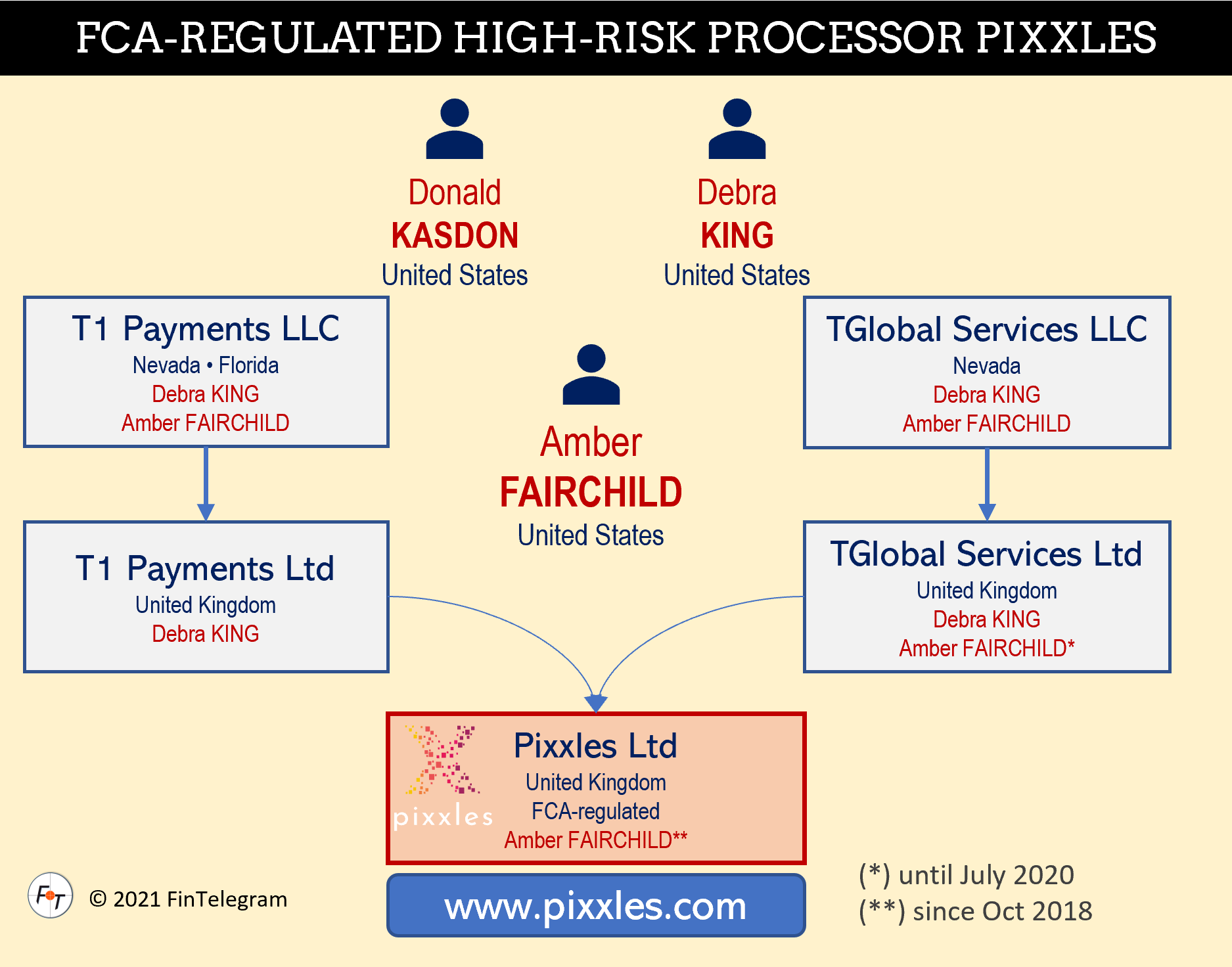 Pixxles and T1 Payments High-risk payment processor Pixxles