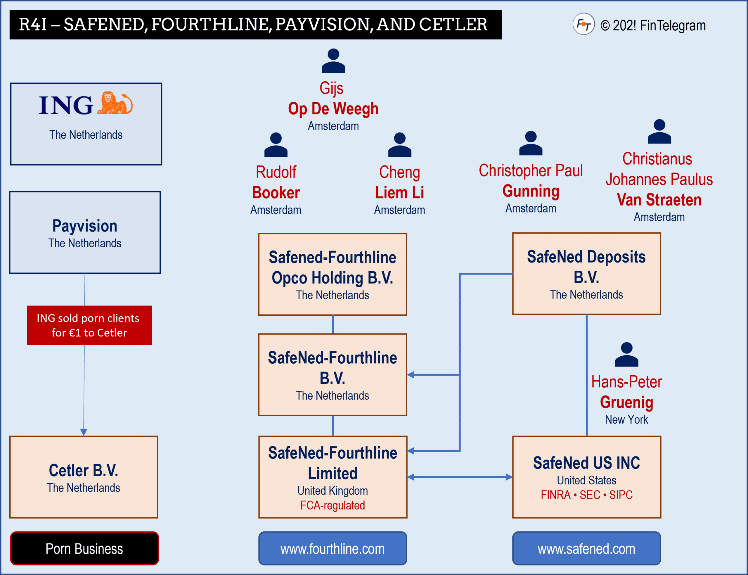 SafeNed Fourthline Payvision Cetler Request 4 Information Safened fourthline cetler and payvision