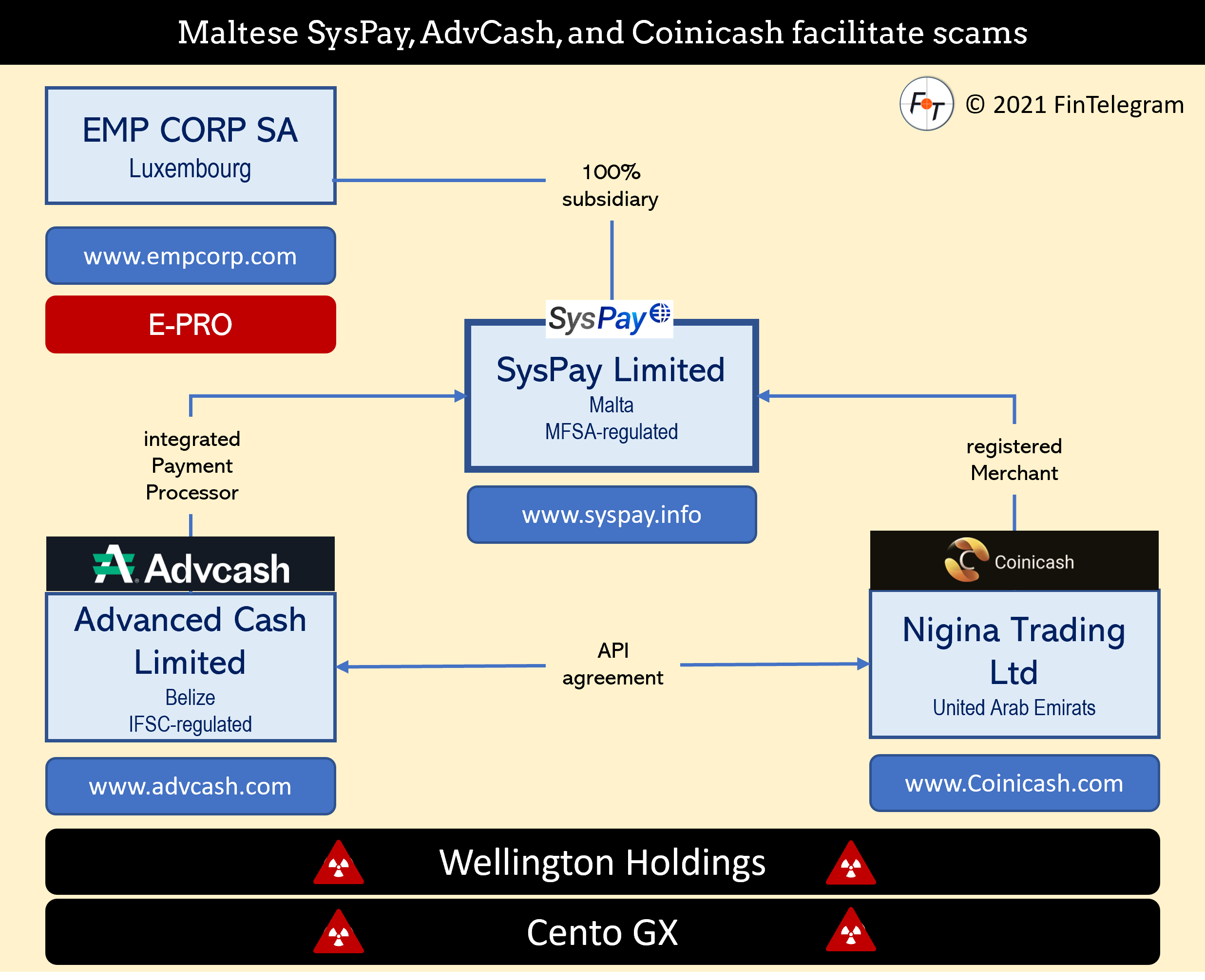 SysPay Coinicash and AdvCash facilitate broker scams Wellington Holdings and Cento GX