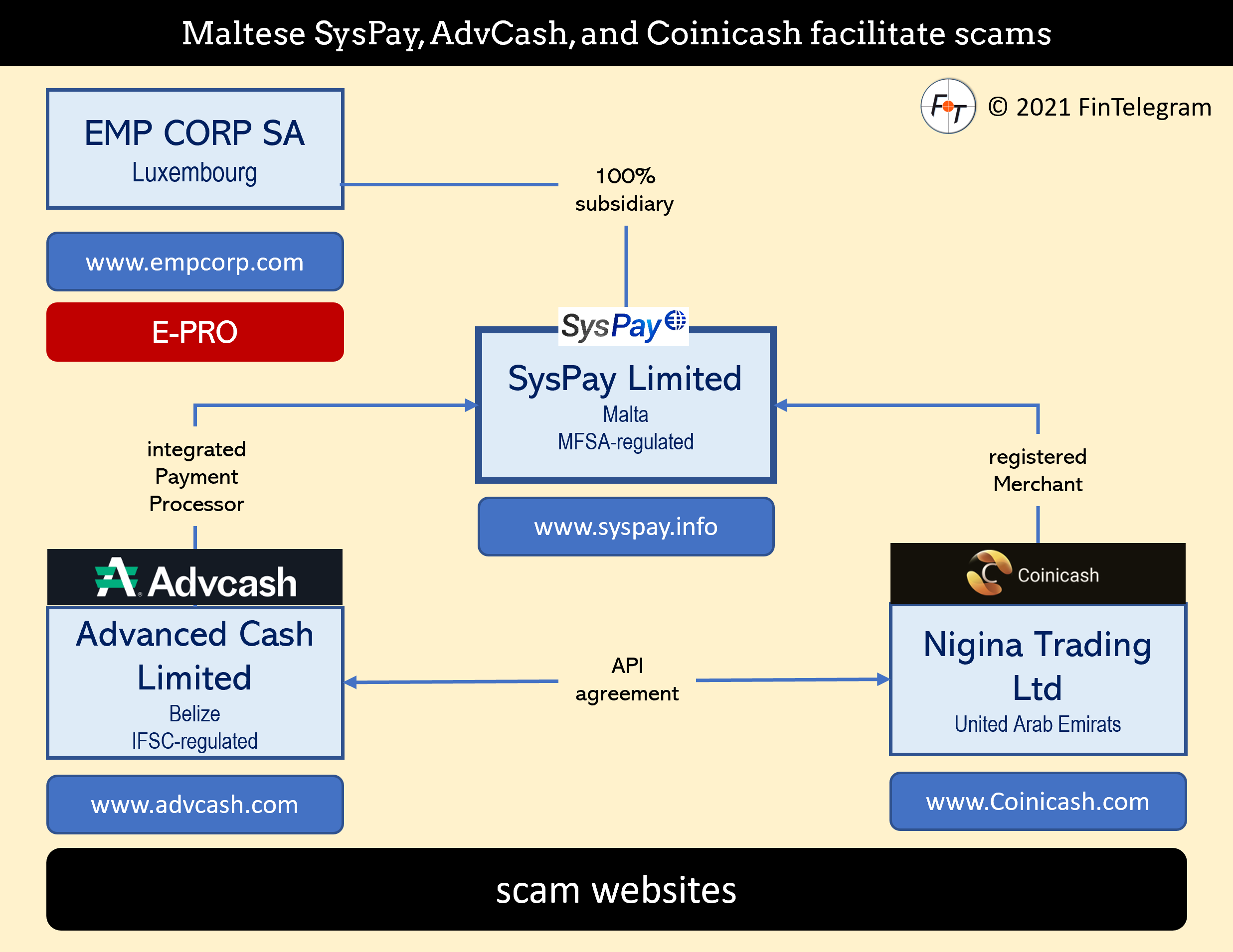 SysPay scam network SysPay AdvCash and Coinicash facilitate scams