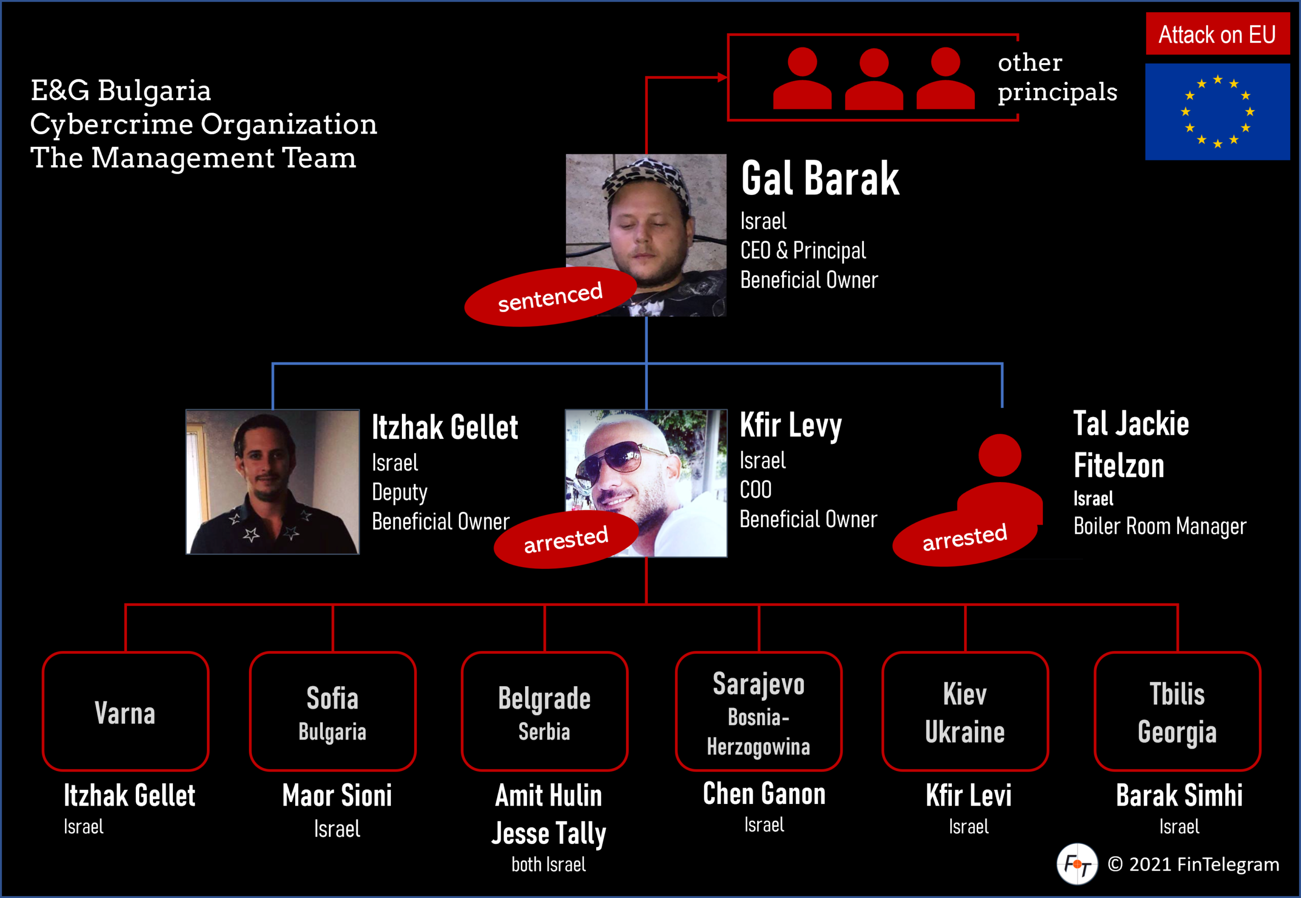 Gal Barak Management Team arrested Gal Barak and his management team with Kfir Levy and Jacki Fitelzon