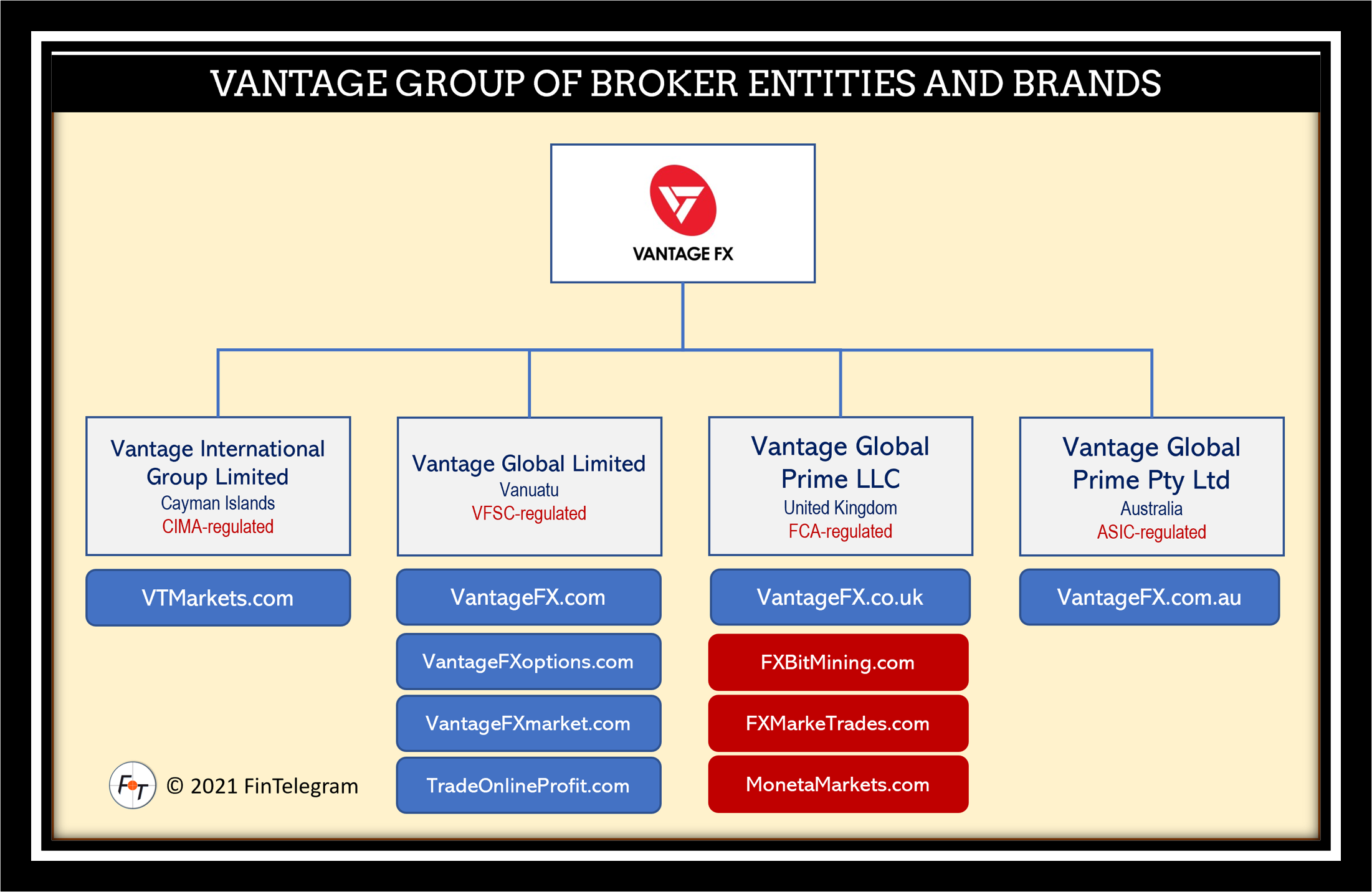 Vantage Group Network FI Vantage Group of companies and broker brands