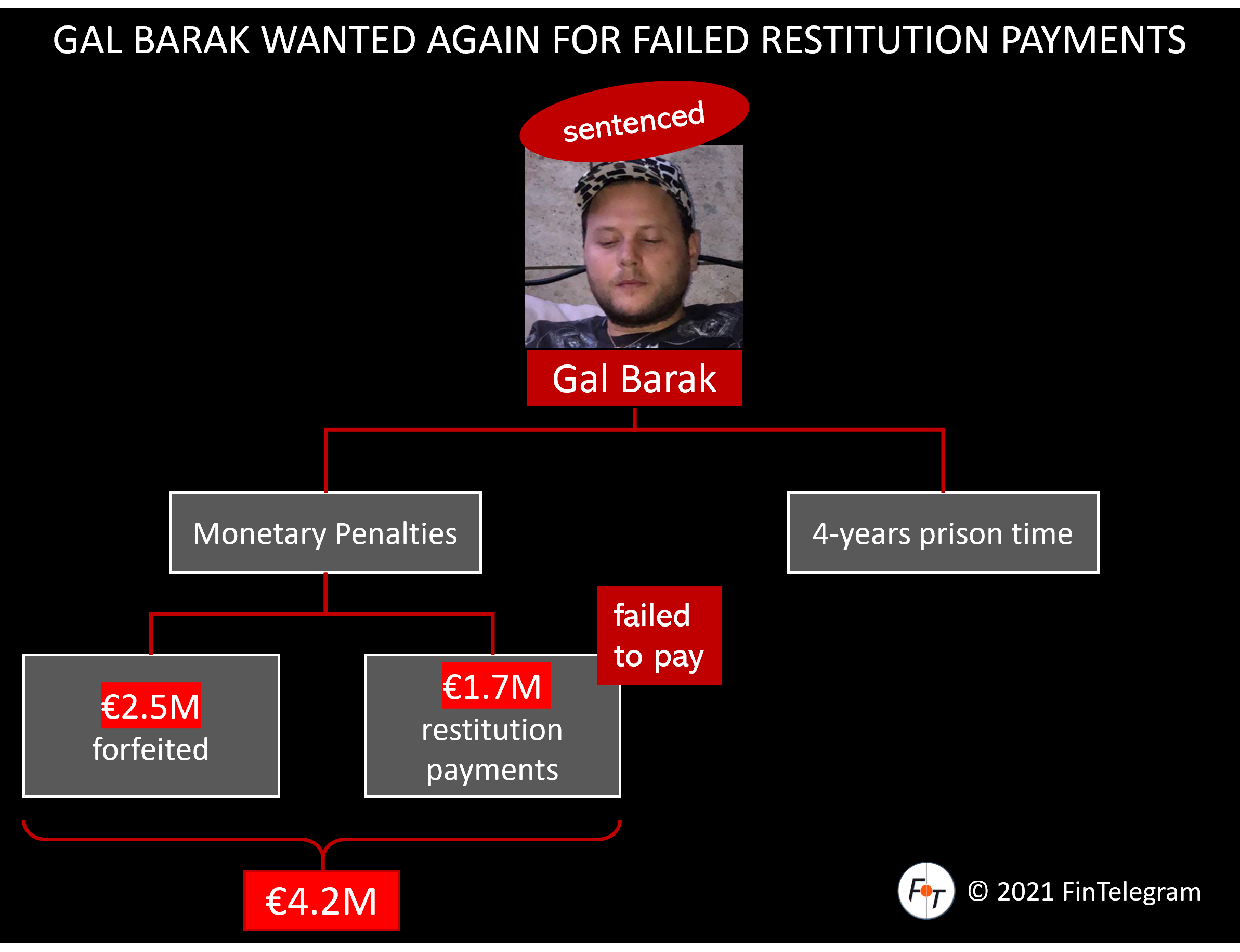 Gal Barak Wanted Restitution Payments Gal Barak wanted for failed restitution payments
