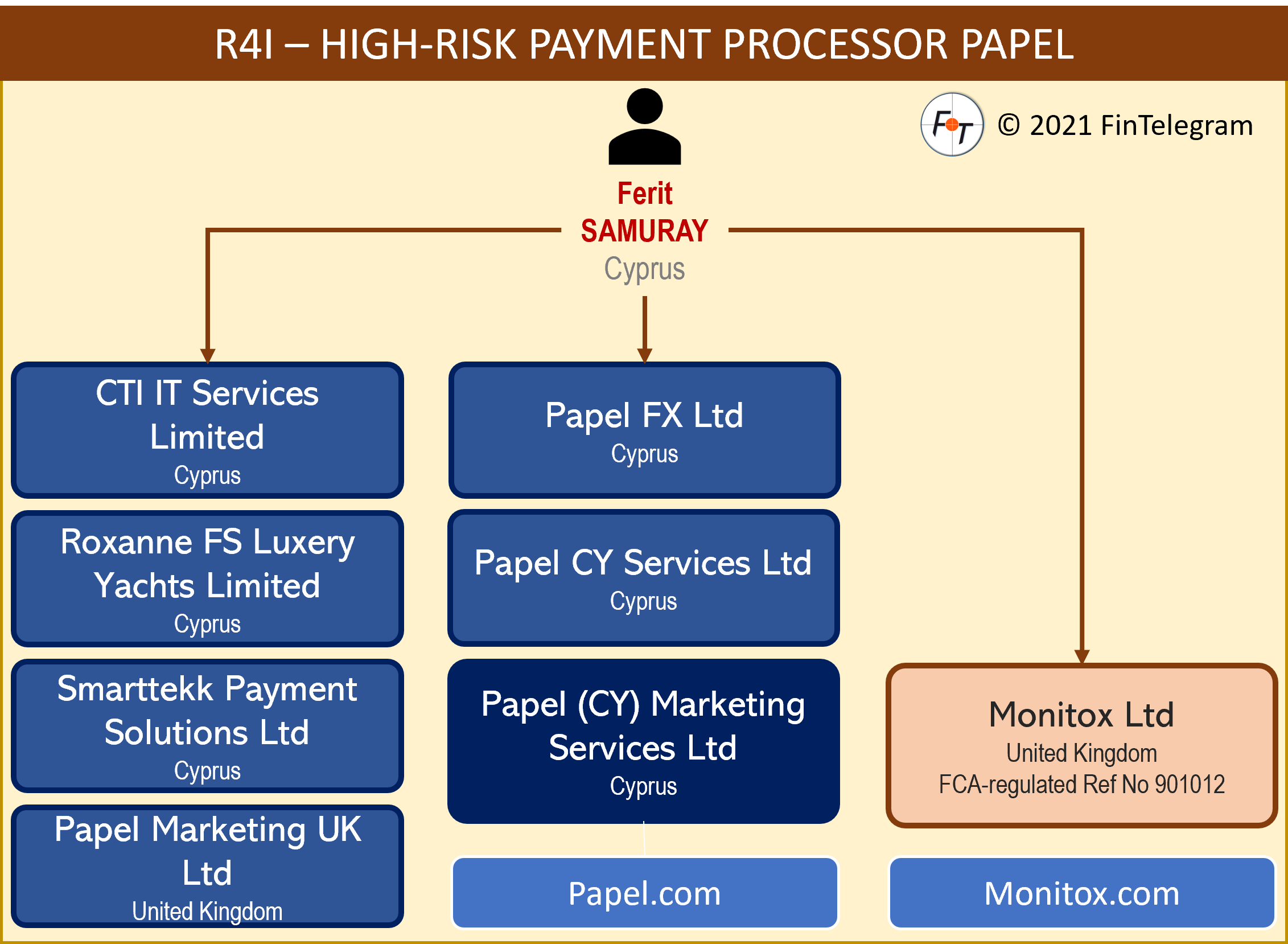 Papel Group Network FI Request 4 Information high-risk payment processor Papel