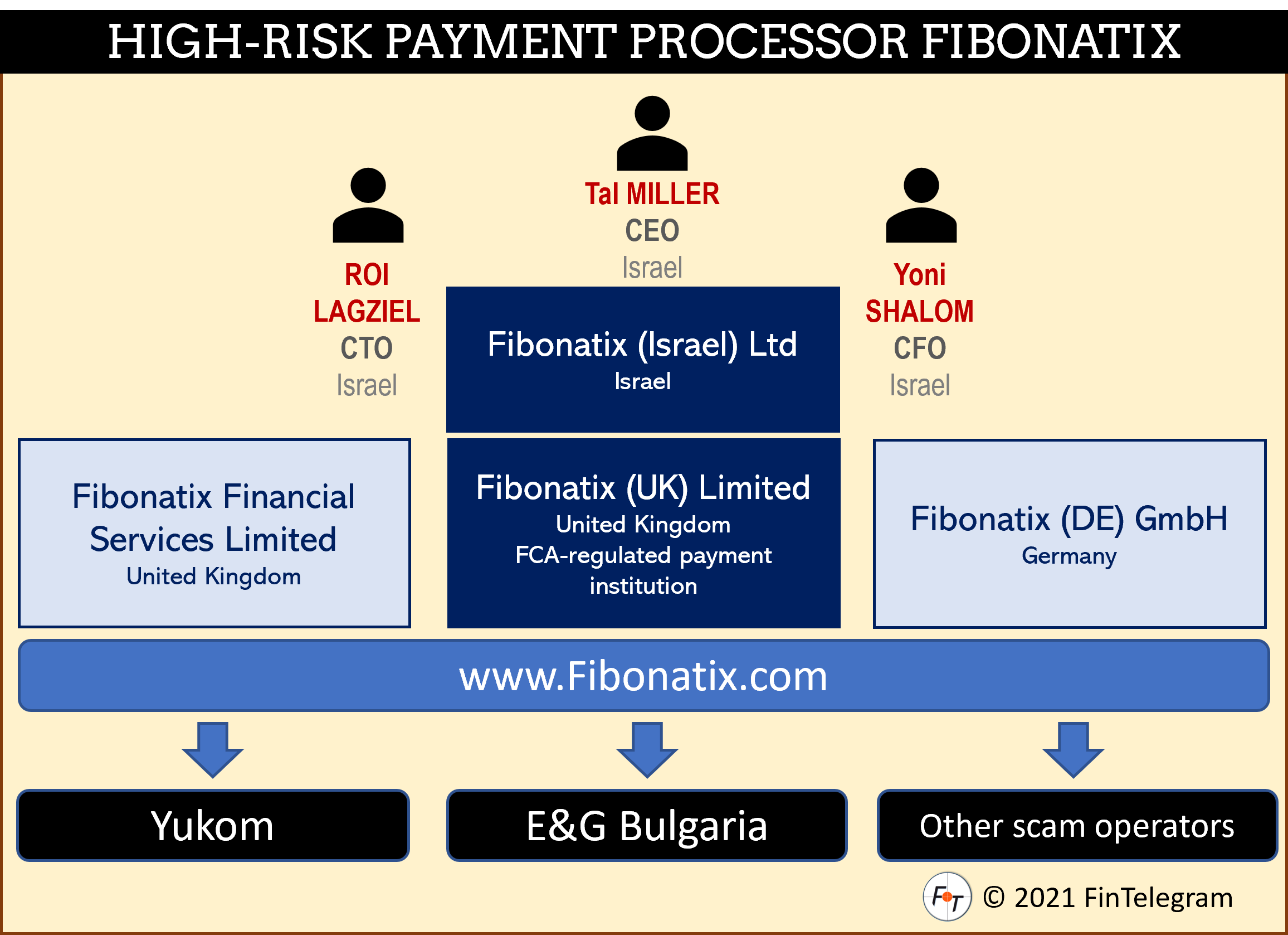 Fibonatix Group High-risk payment processor Fibonatix of Tal Miller