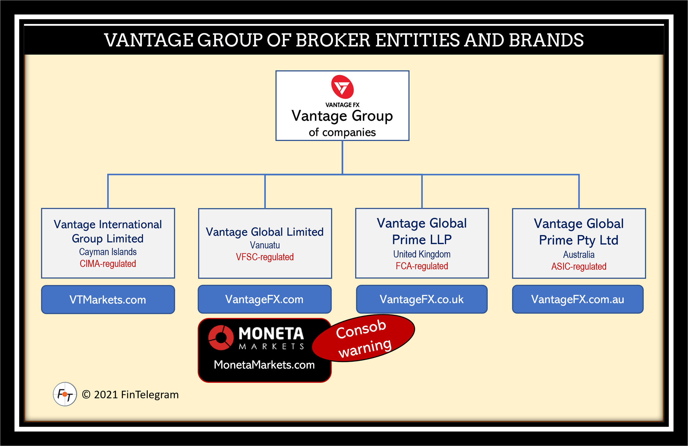 Vantage Group Moneta Consob FI Consob warns against Moneta Markets and Vantage Group