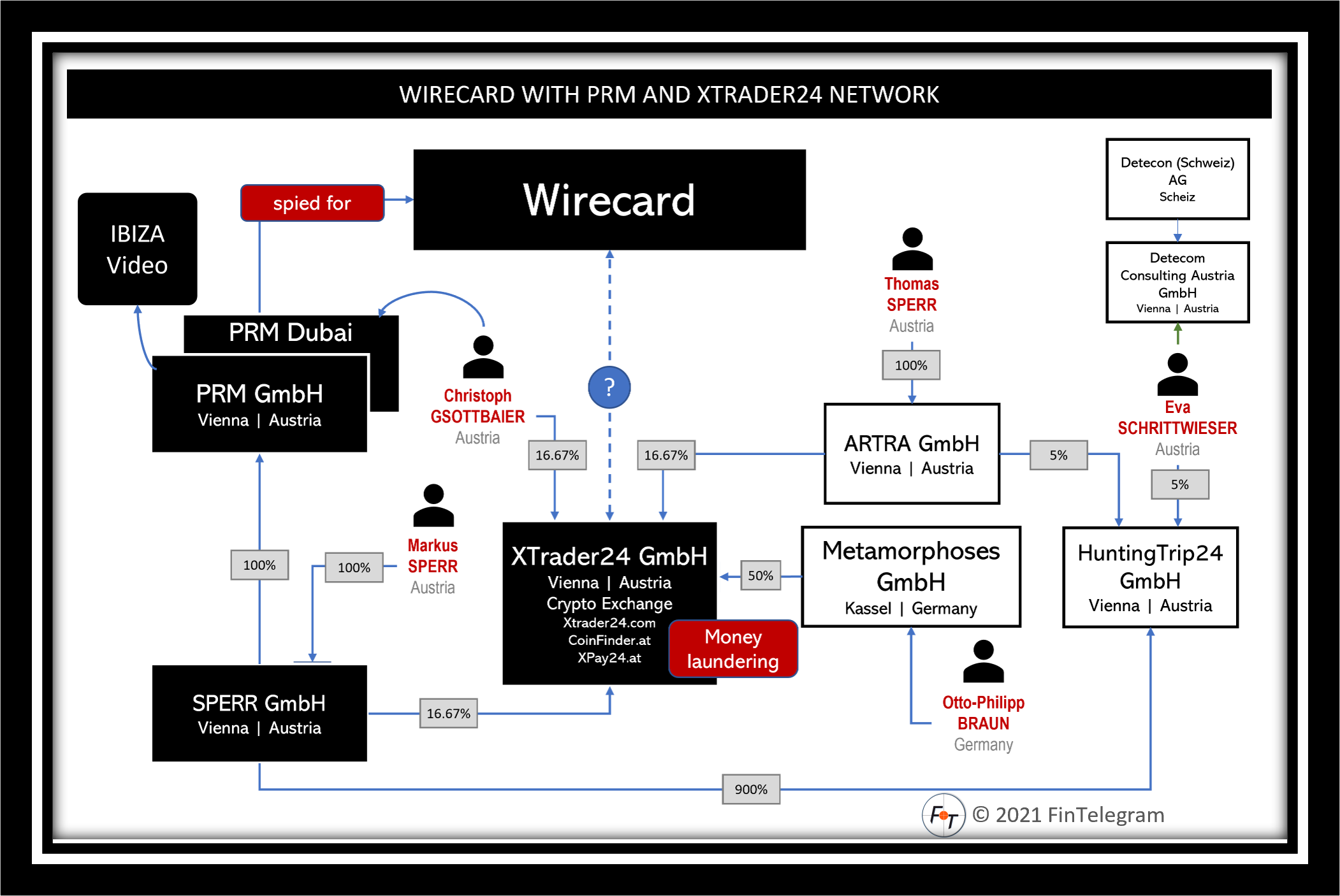 Wirecard with PRM and XTrader24 FI XTrader24 and PRM with Wirecard
