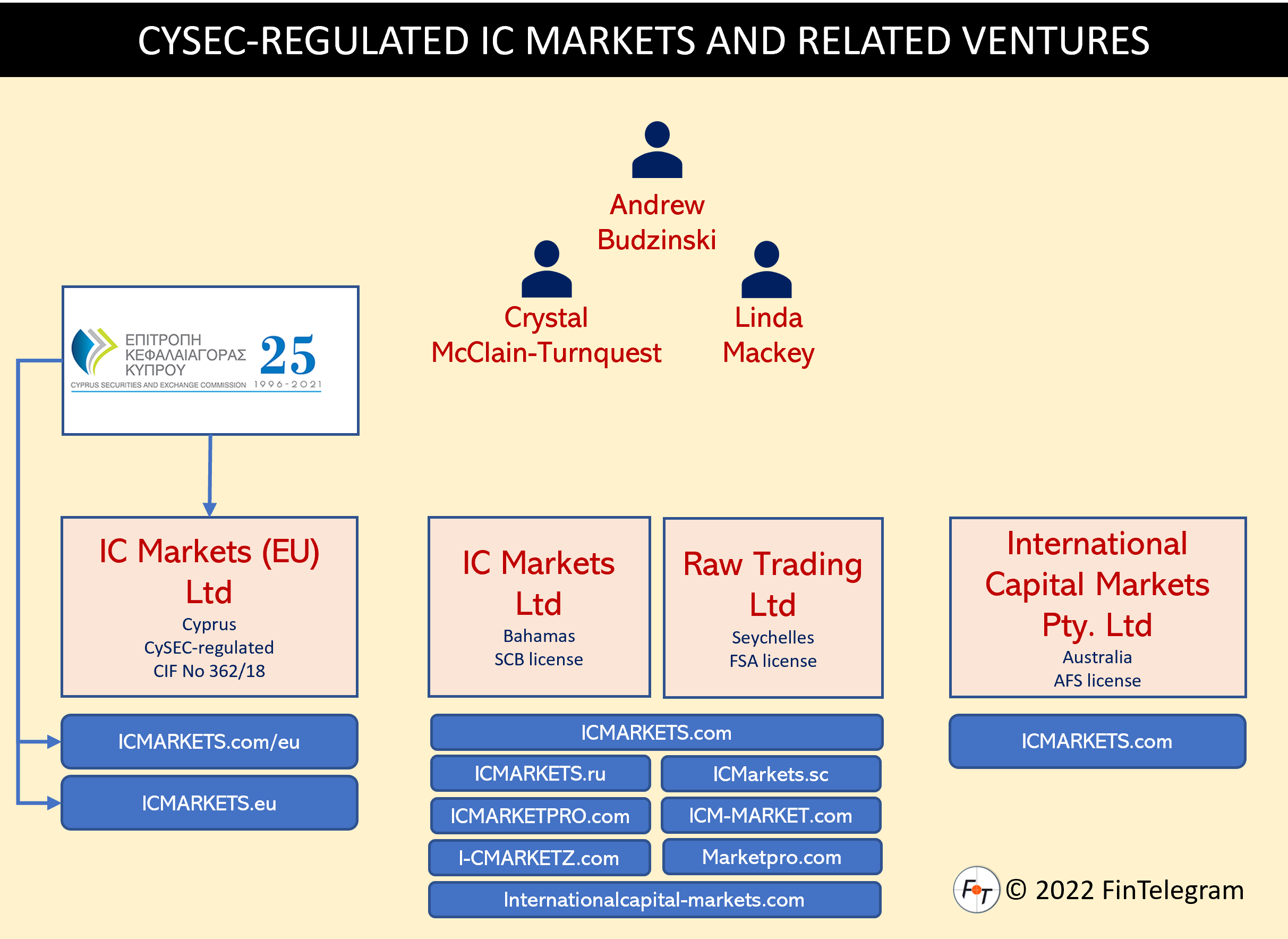 FCA warns again against IC Markets and related ventures