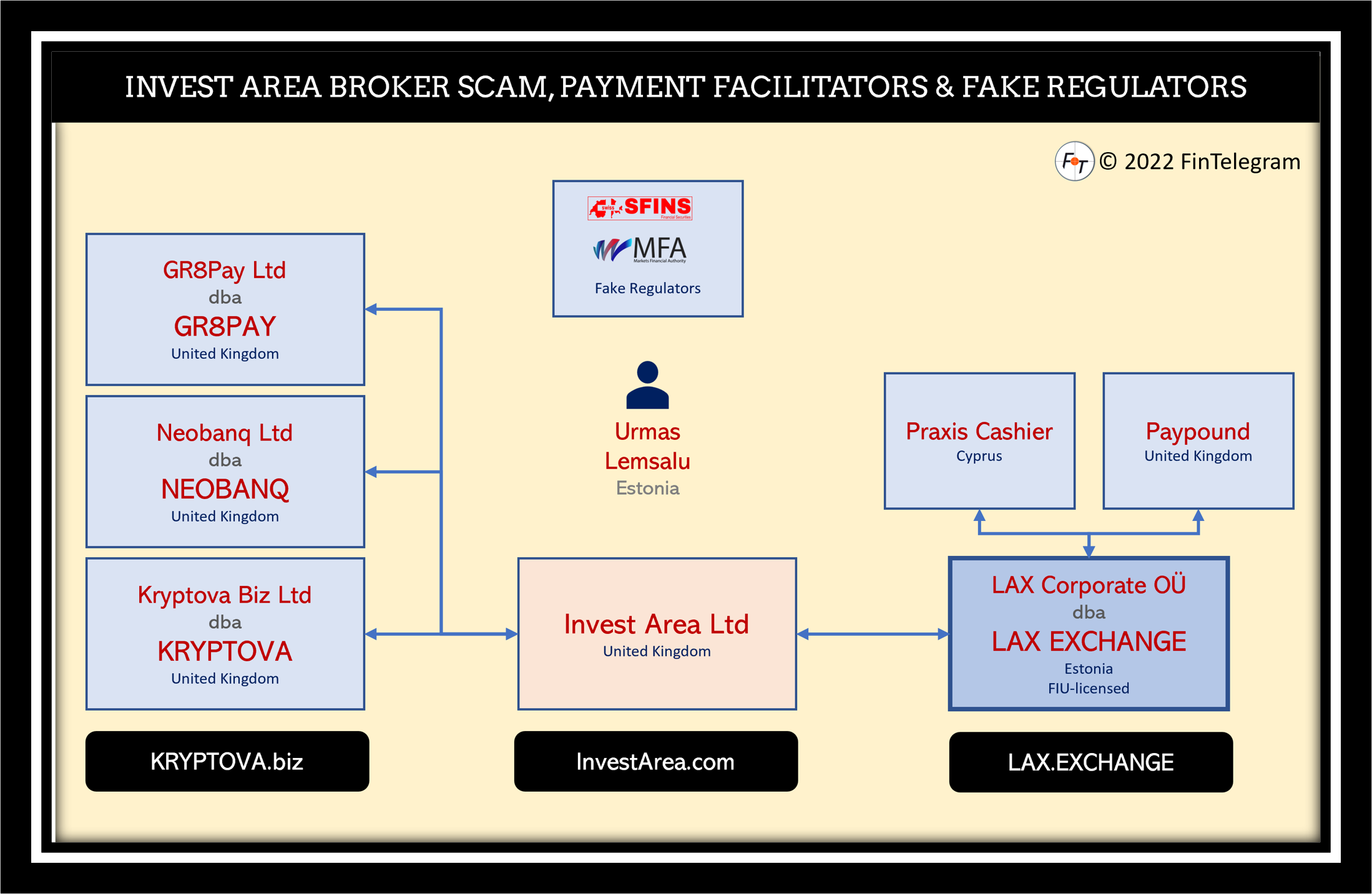 Invest Area Network FI Broker scam Invest Area and its payment network