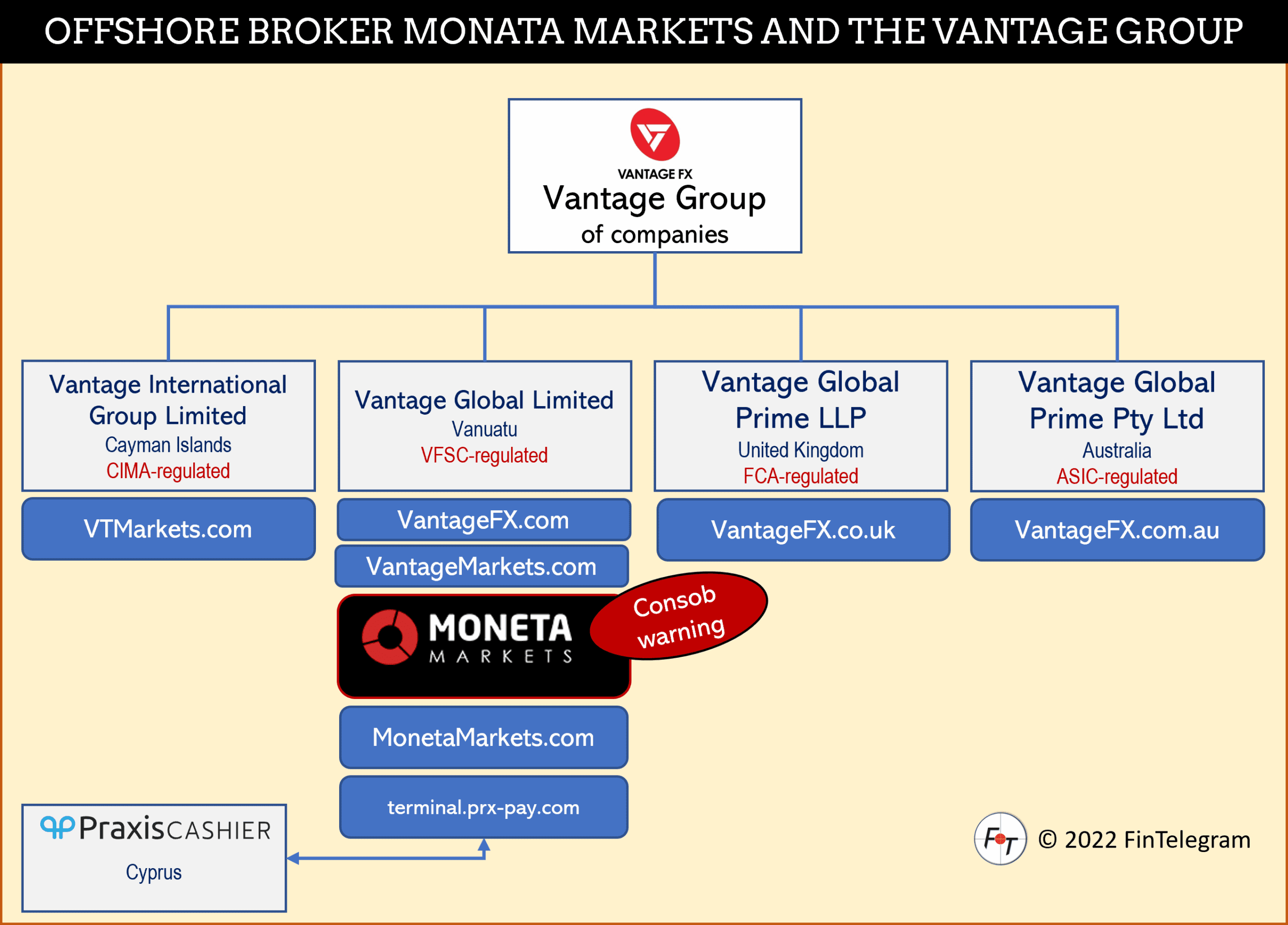Moneta Markets Vantage Group Moneta Markets and the Vantage Group