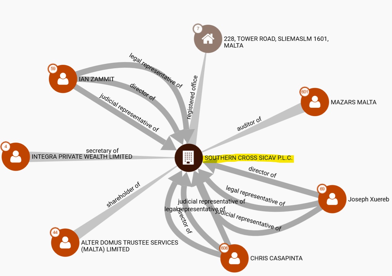 Southern Cross SICAV FIUA imposes fine on Southern Cross SICAV for money laundering issues