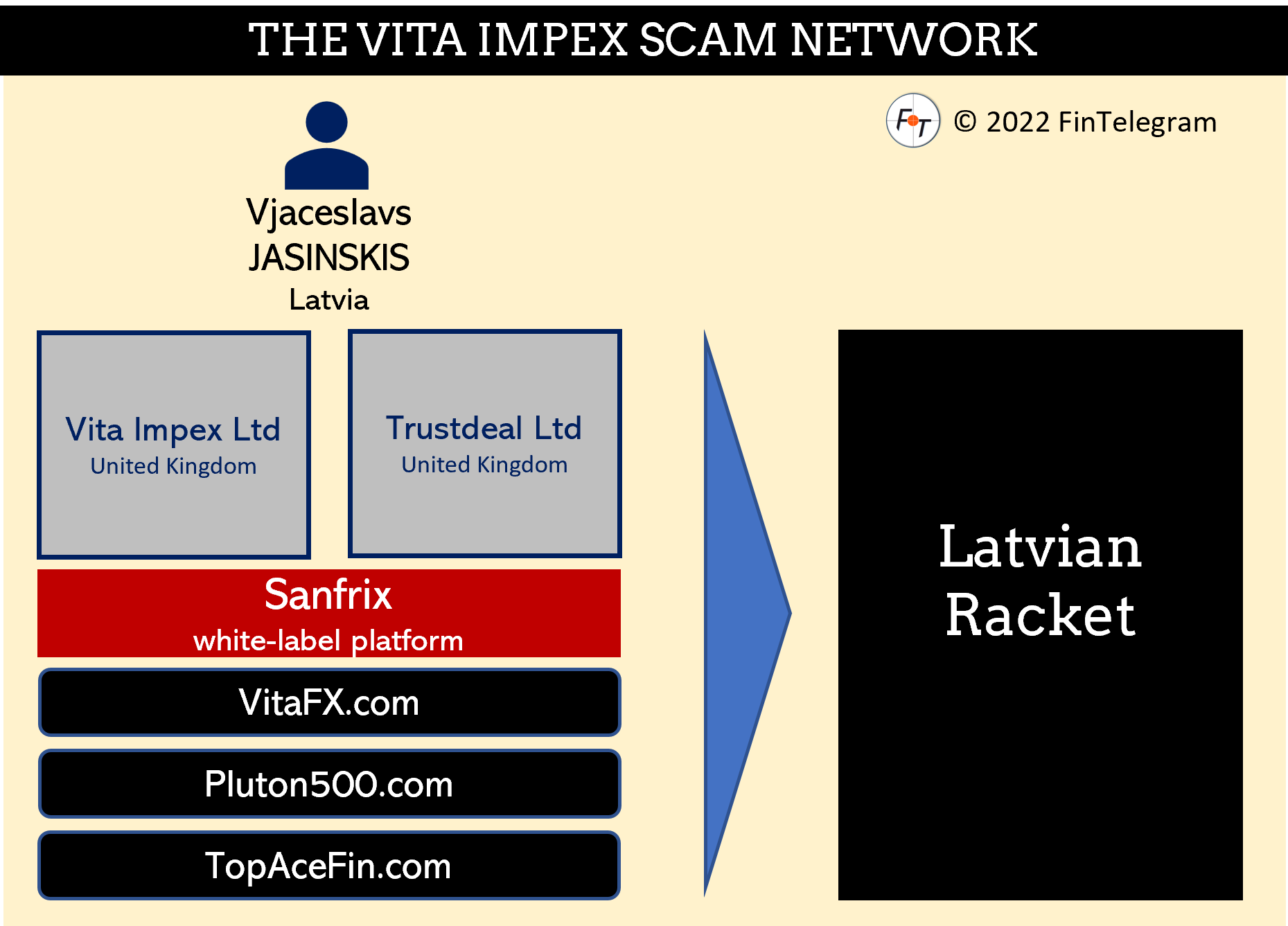 Vita Impex and the Latvian Racket Vita Impex scam network and the Latvian Racket