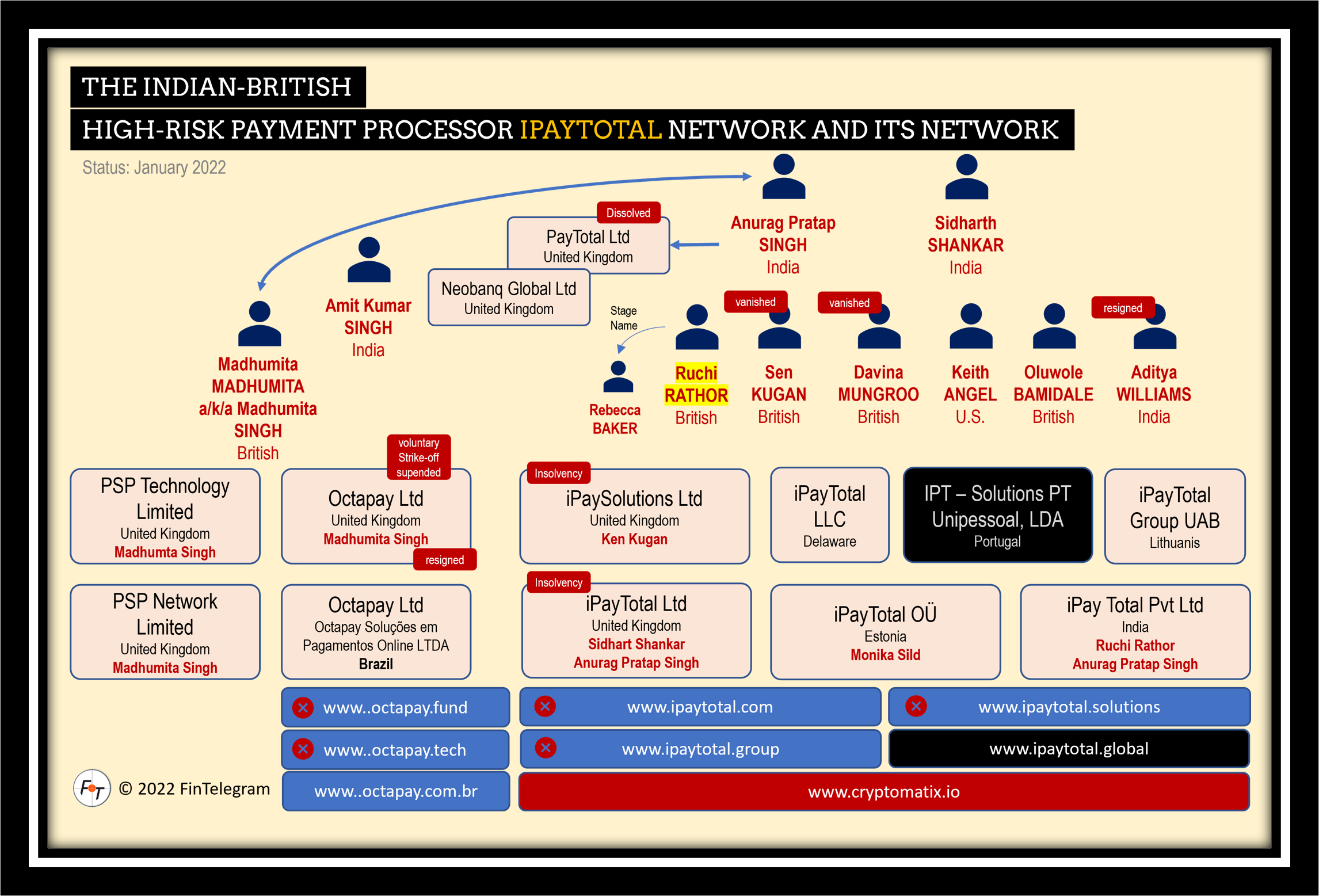 iPayTotal network OctaPay CryptoMatix FI Collapsed high-risk payment processor iPayTotal still active