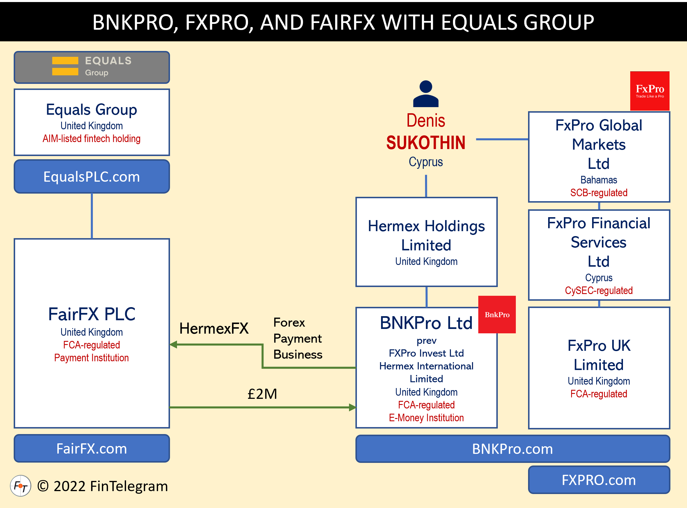 BnkPro FairFX Equals Group Network BnkPro with FairFX and Equals Group