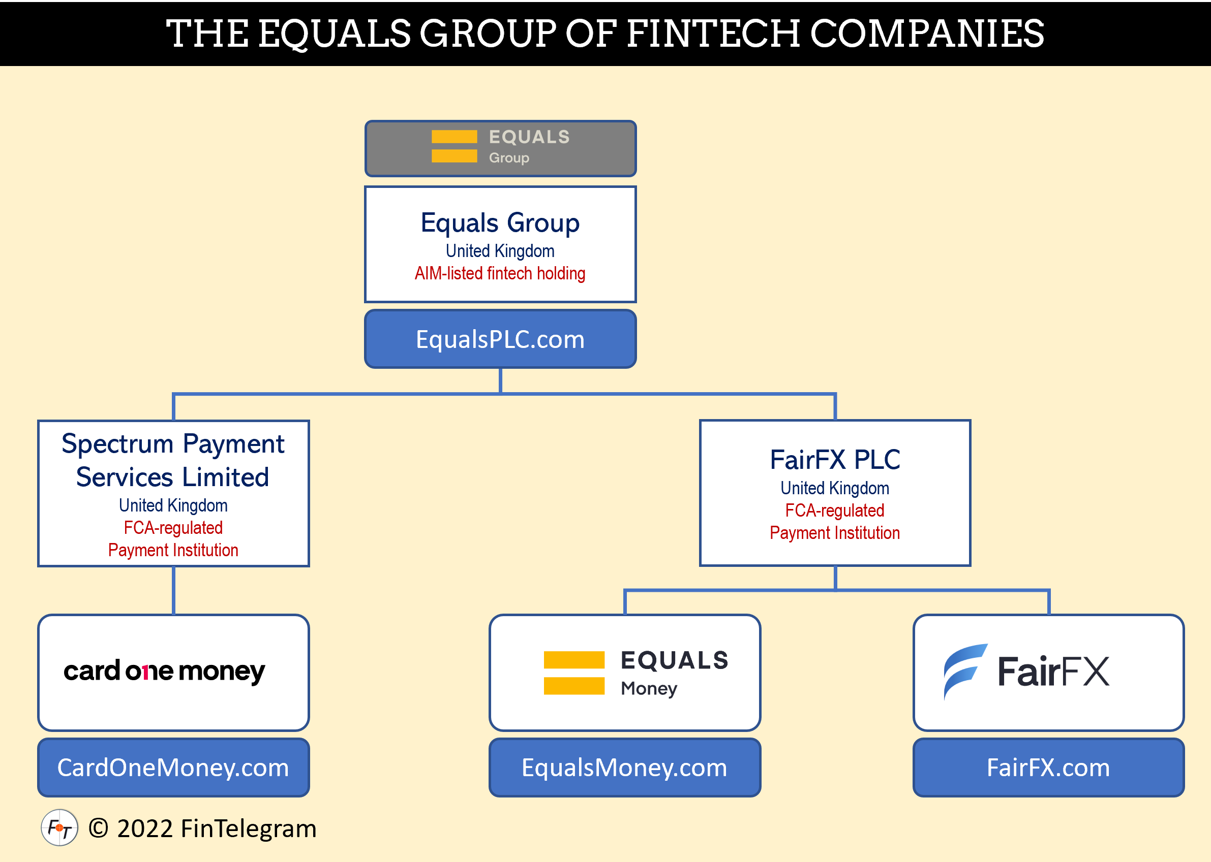 Equals Group of FinTechs Equals Group with CardOneMoney and FairFX