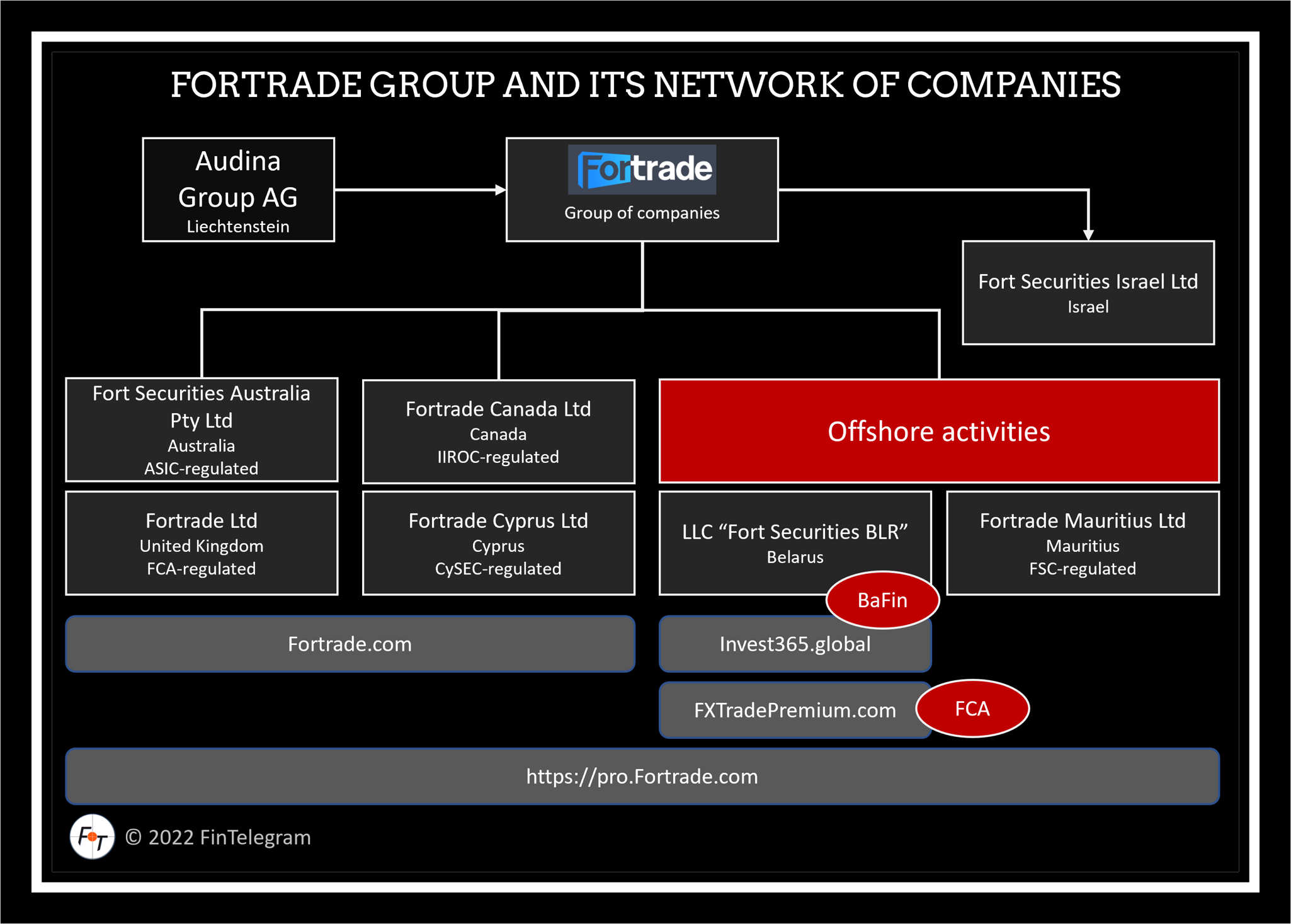 Fortrade Group FI BaFin investigates Fortrade Group