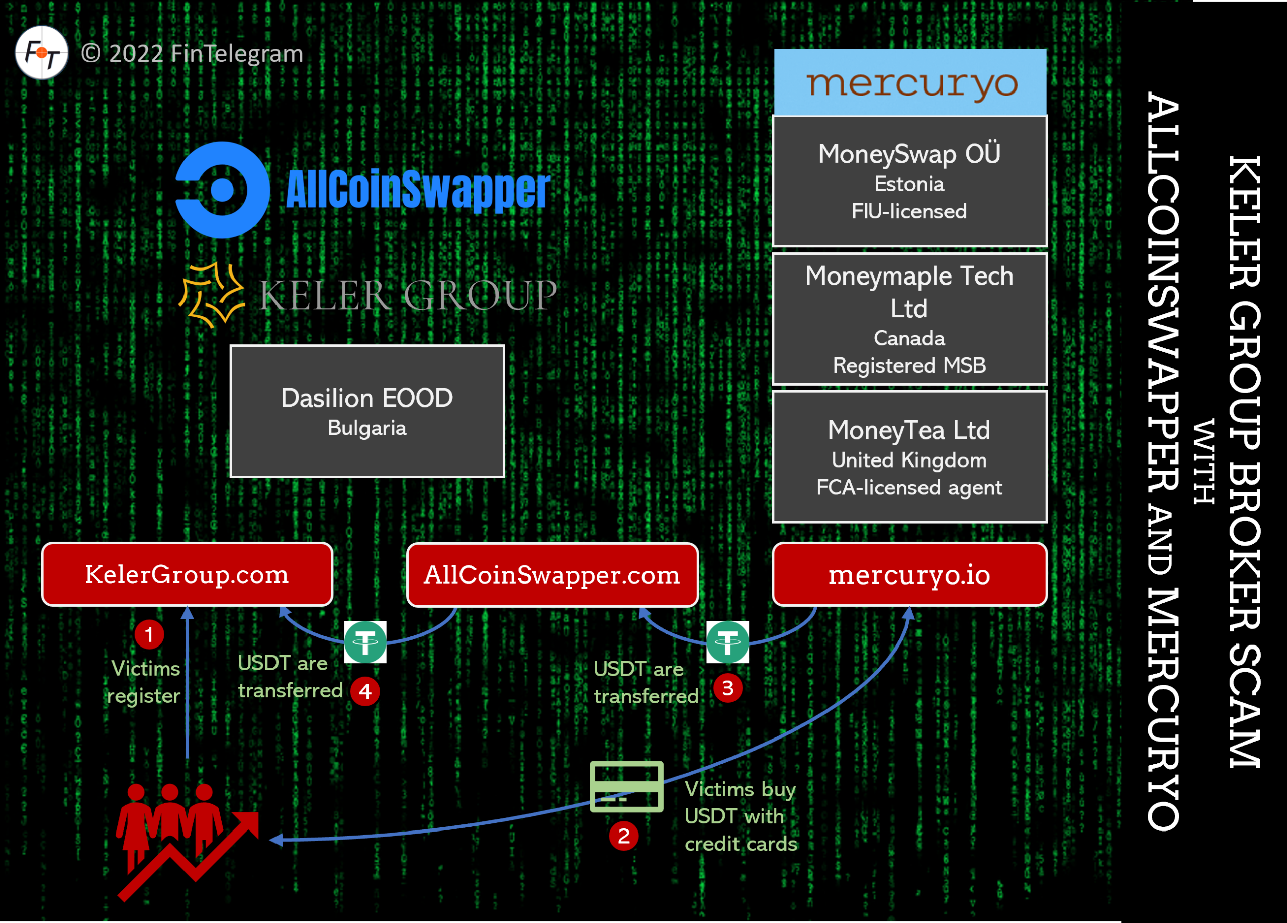 Keler Group AllCoinSwapper and mercuryo green investor warning against crypto broker Keler Group
