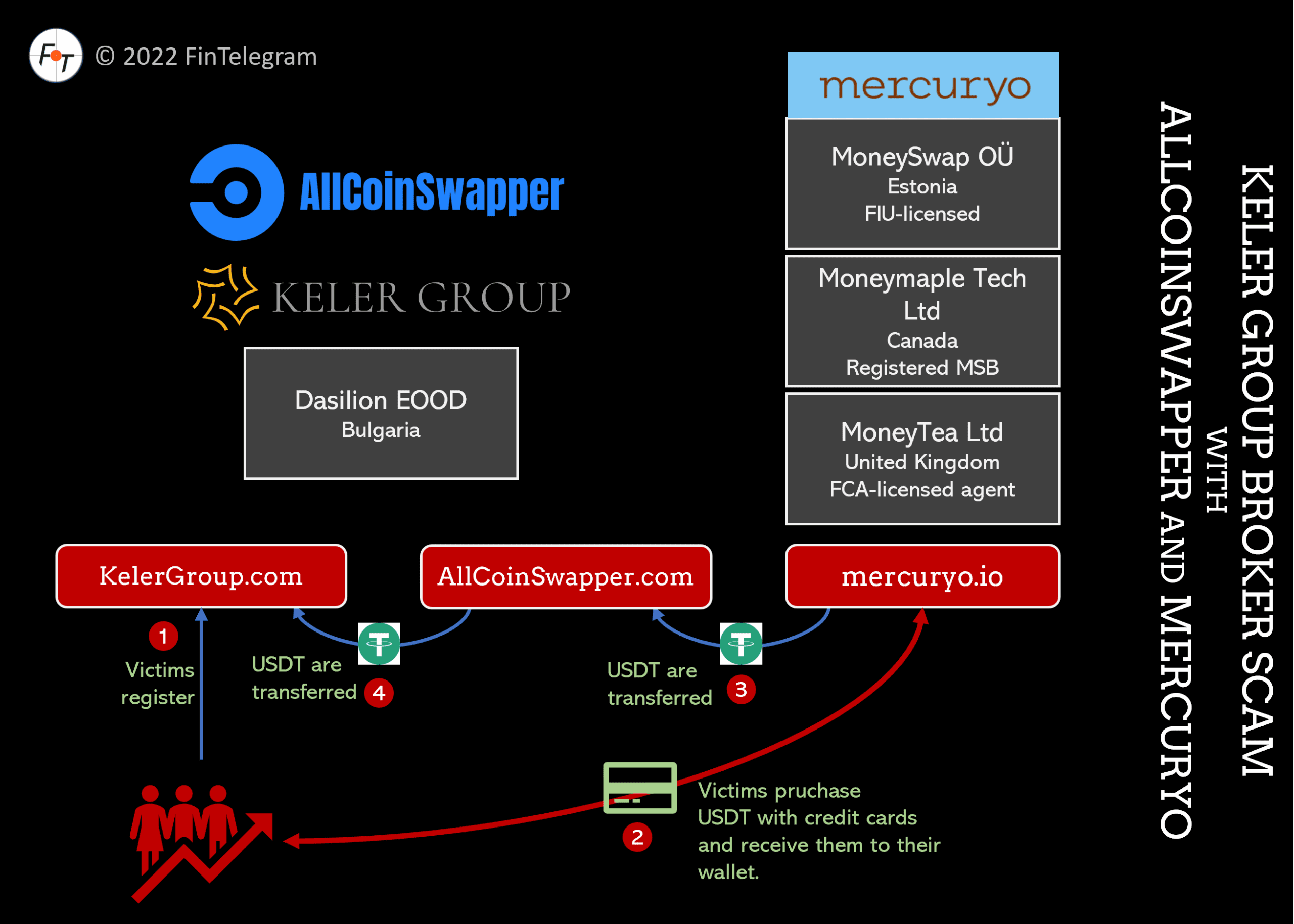 Keler Group and CC Crypto Payments Do not deposit to high-risk merchants with crypto