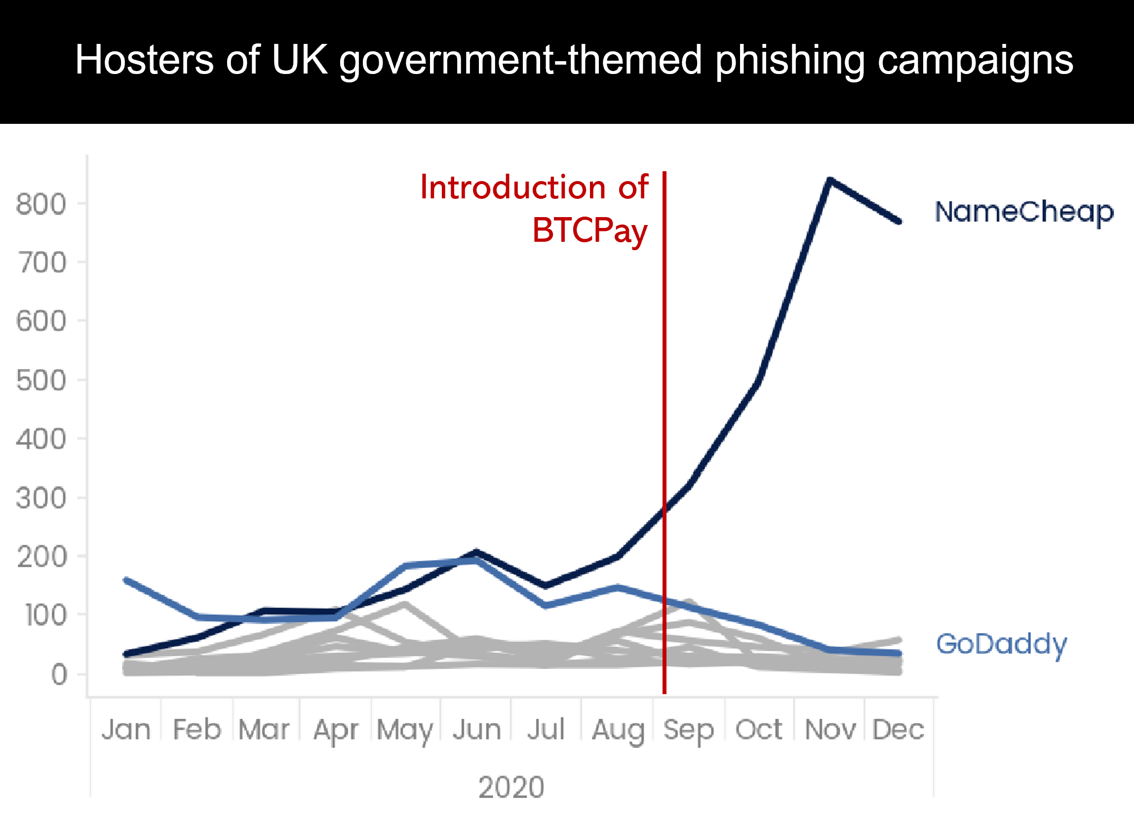 NameCheap and pishing NameCheap is the domain hoster of choice for cybercrime activities