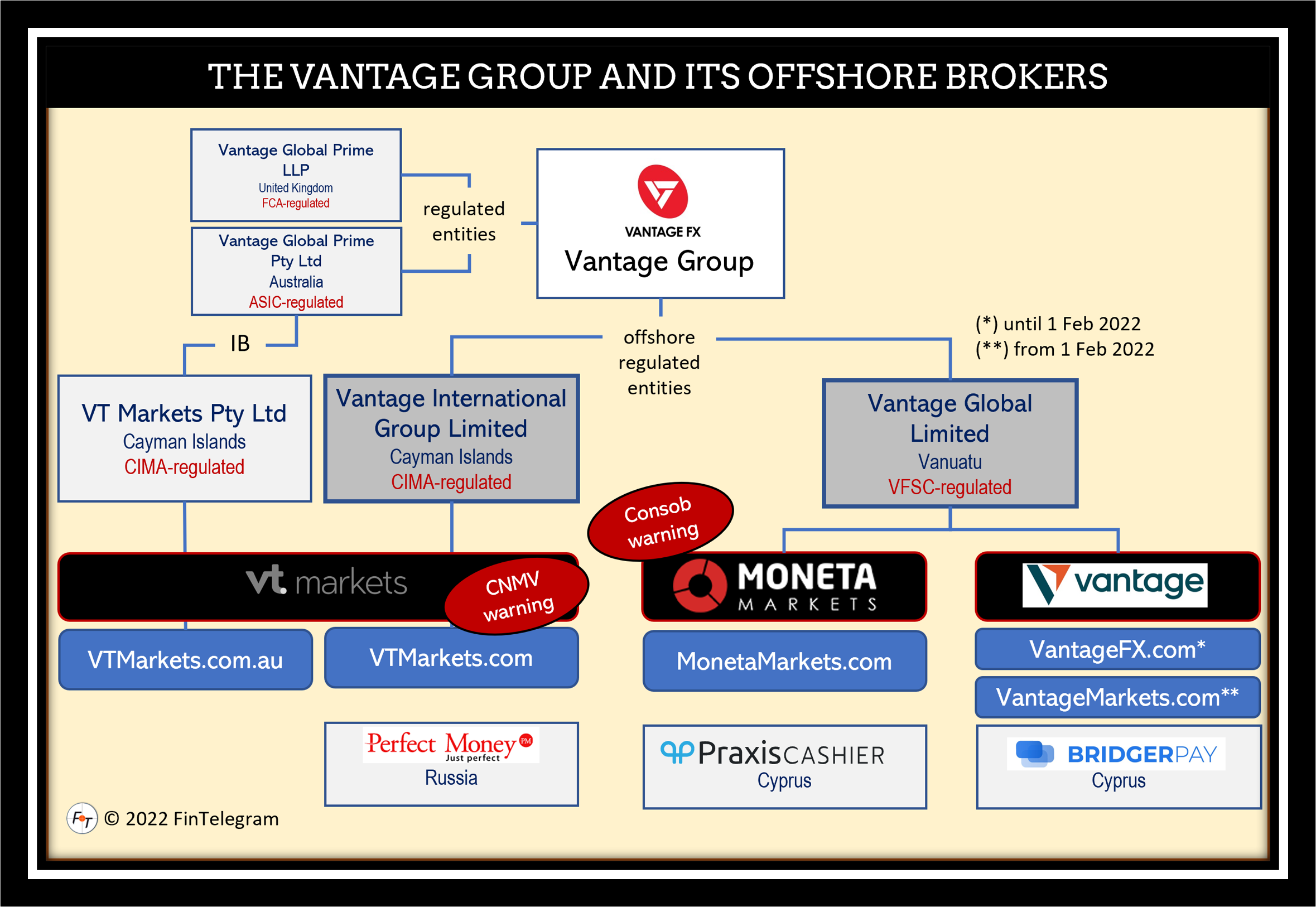 Vantage Group Offshore Broker Feb 2022 FI Vantage Group and its offshore brokers VT Markets and Moneta Markets