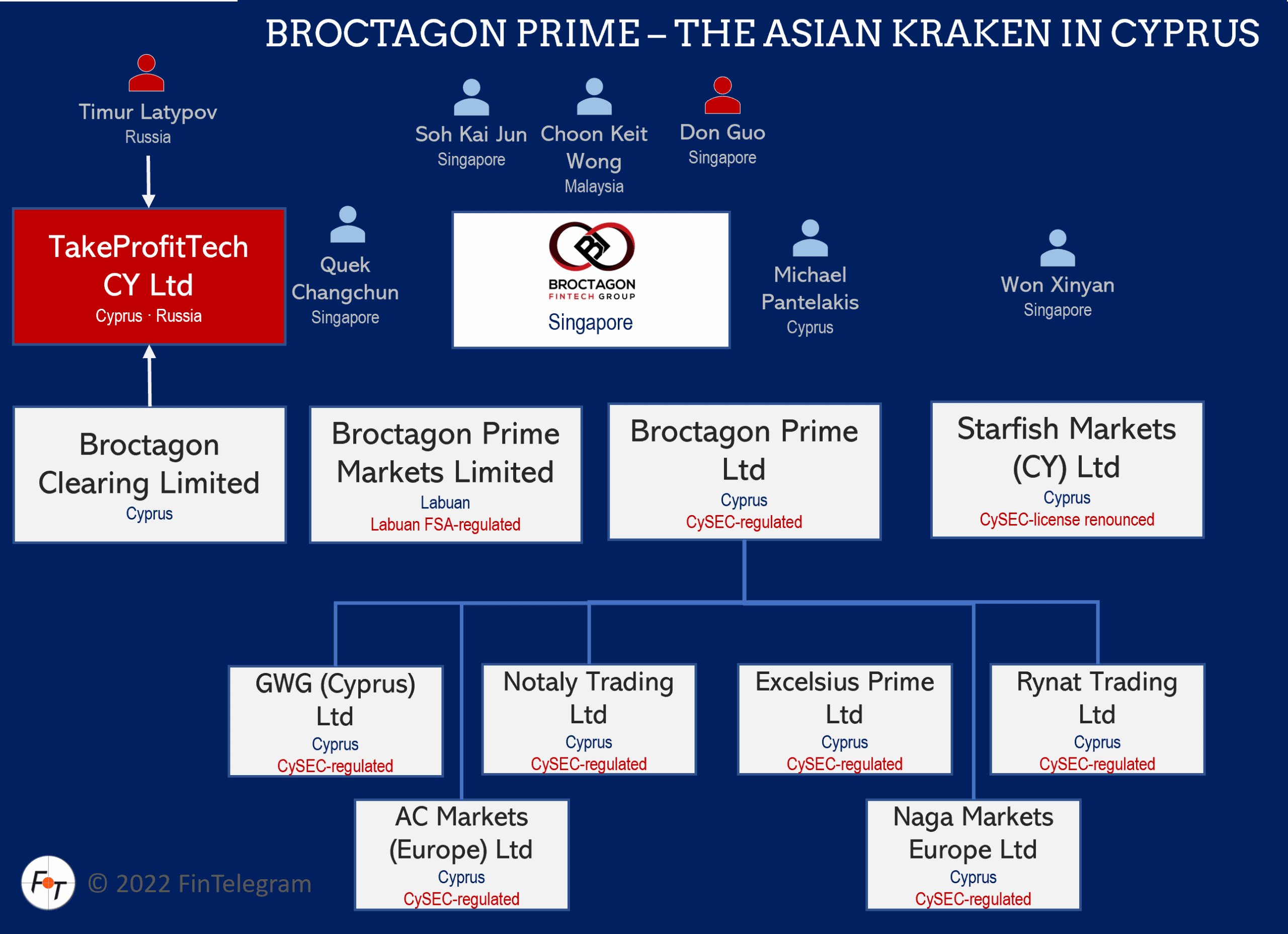 Broctagon FinTech Group FI Broctagon Fintech Group and its companies