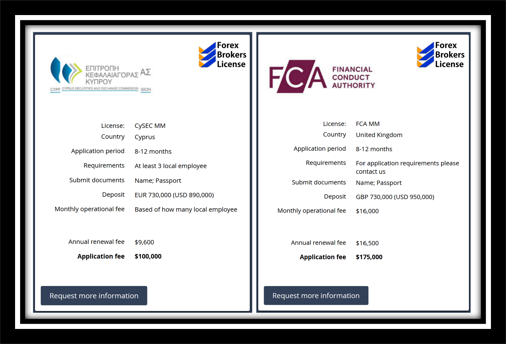 Cost of FCA or CySEC license