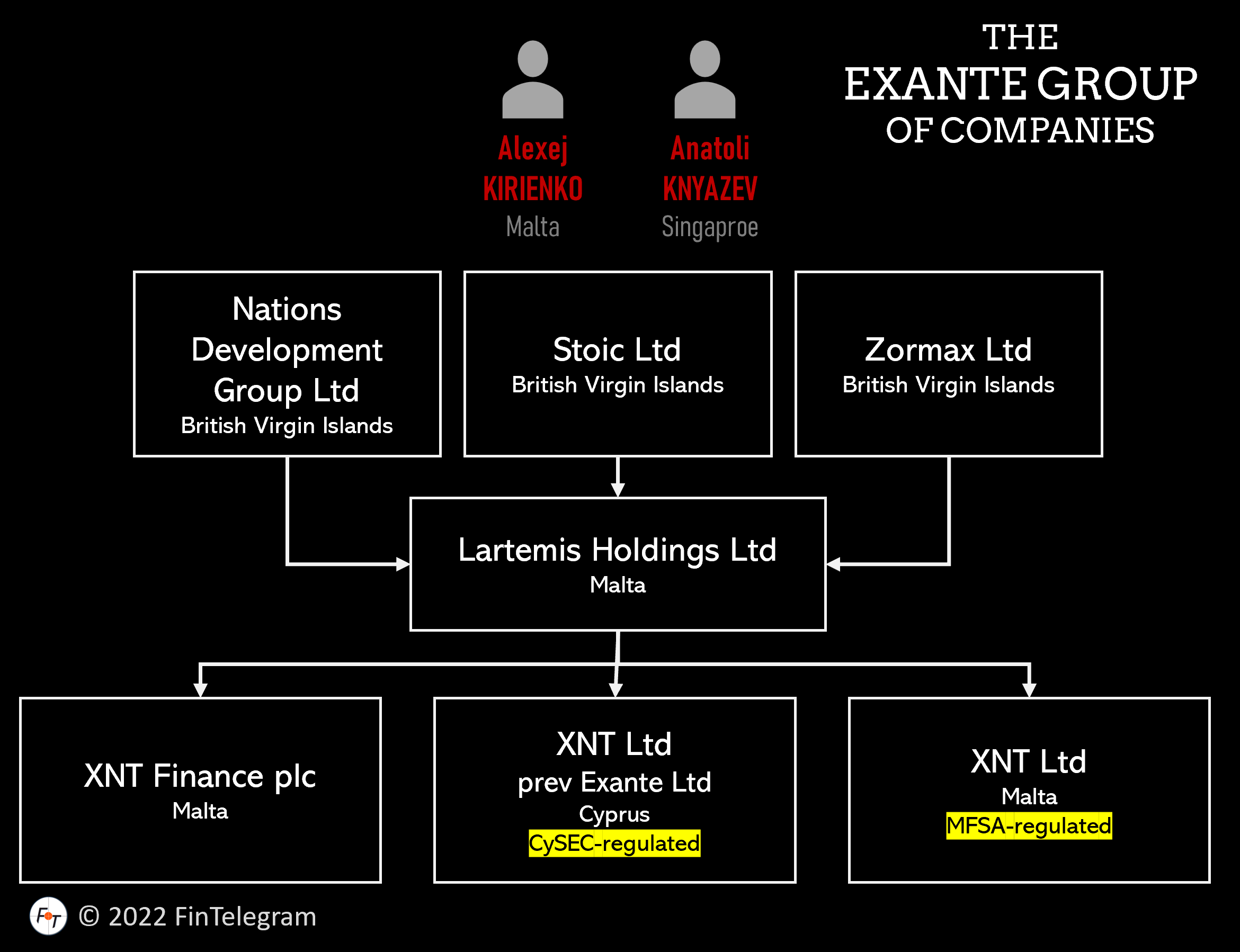 Exante Group of companies Malta-Russian Exante Group of Companies