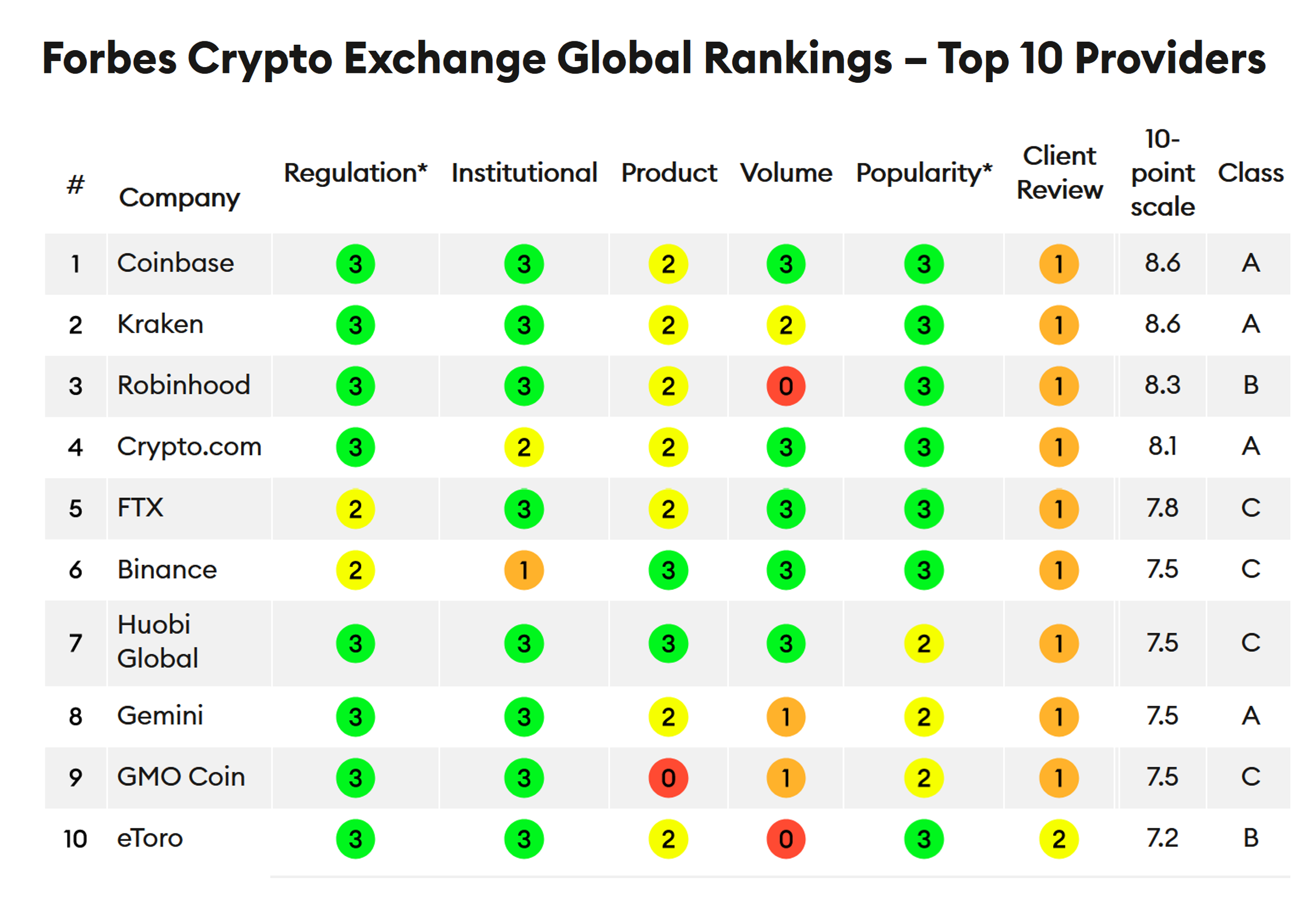 Forbes Top 10 Crypto Exchanges