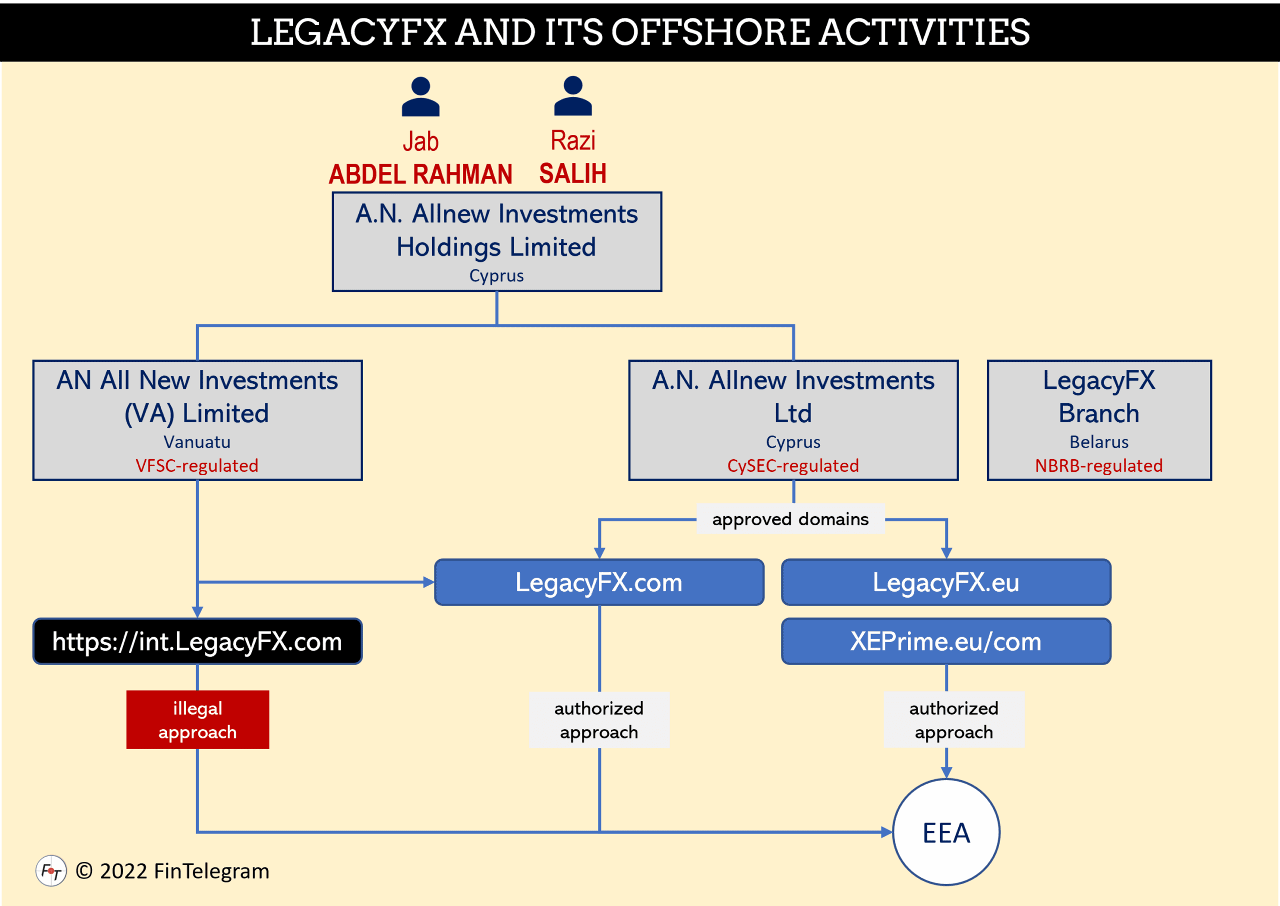 LegacyFX Group 9 March 2022 The offshore activities of CySEC-regulated LegacyFX