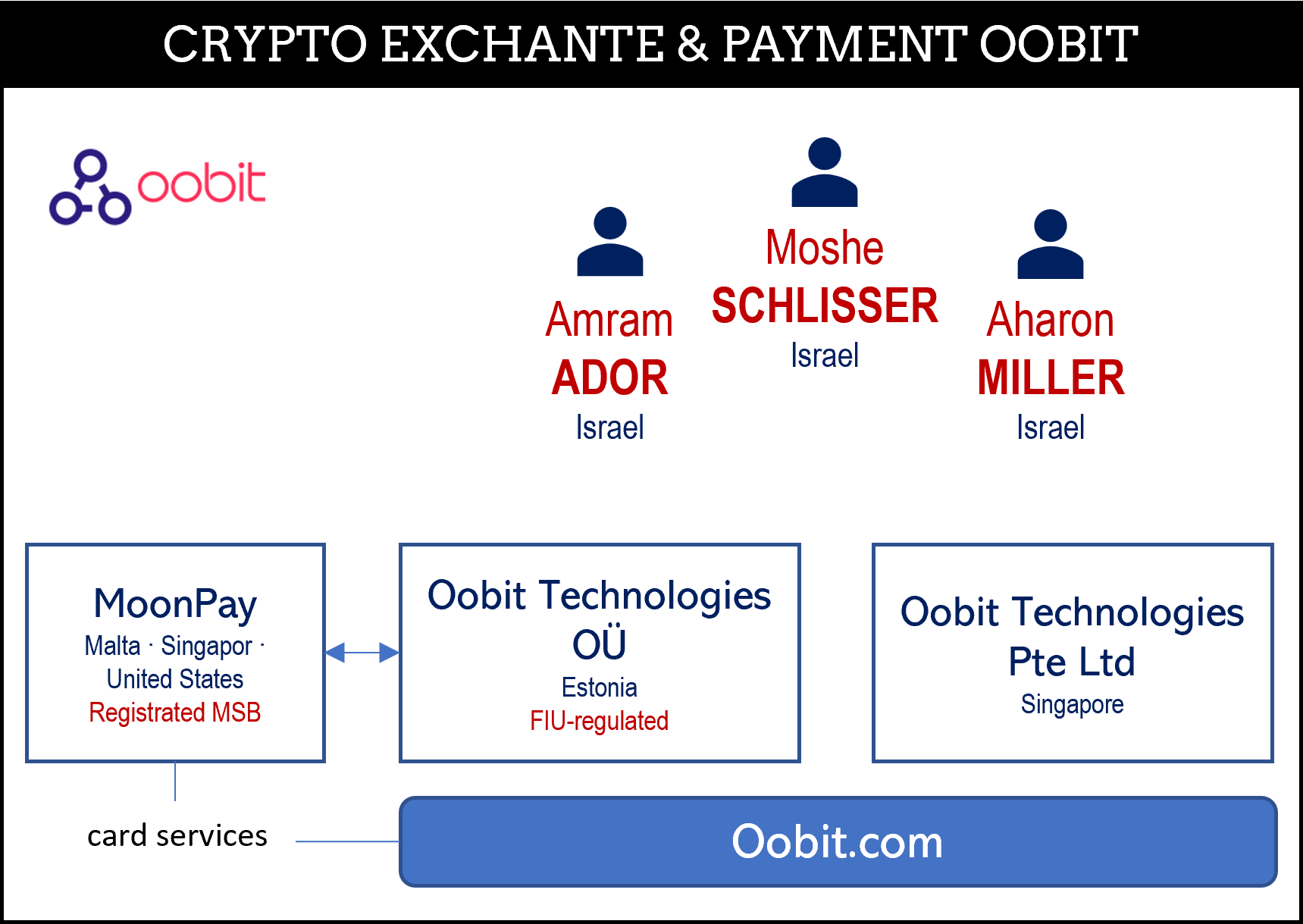 OObit Group Crypto exchange and payment processor Oobit