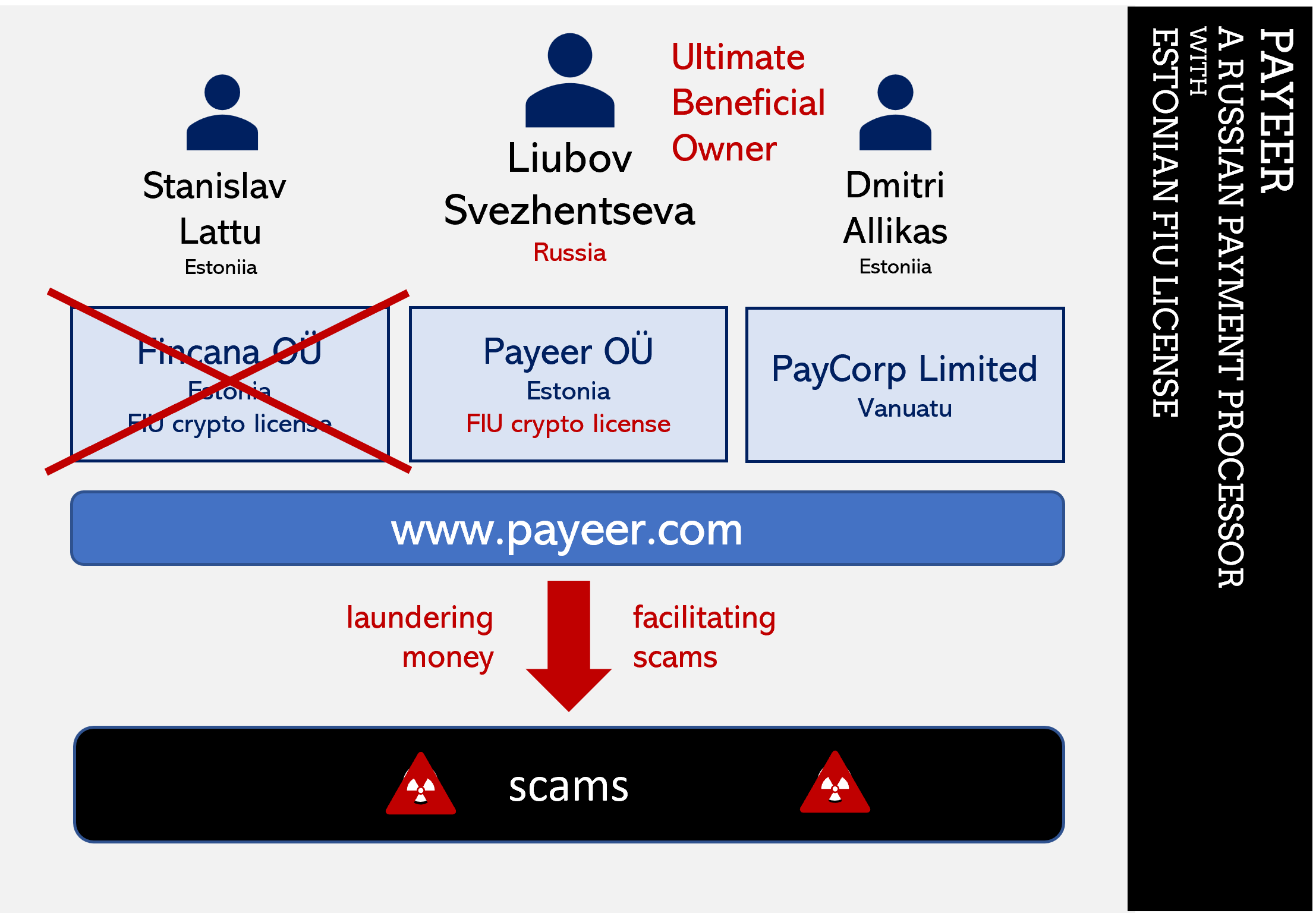 Payeer Group New with Scams Russian Payeer with Estonian crypto license