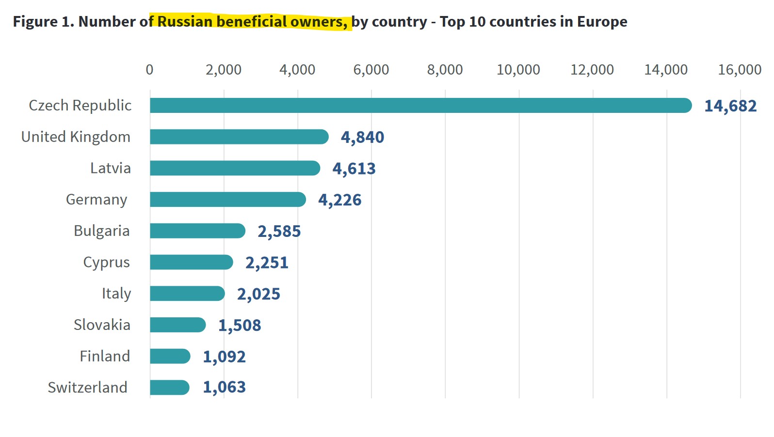 Russian beneficial owners in Europe Russian-owned companies in Europe