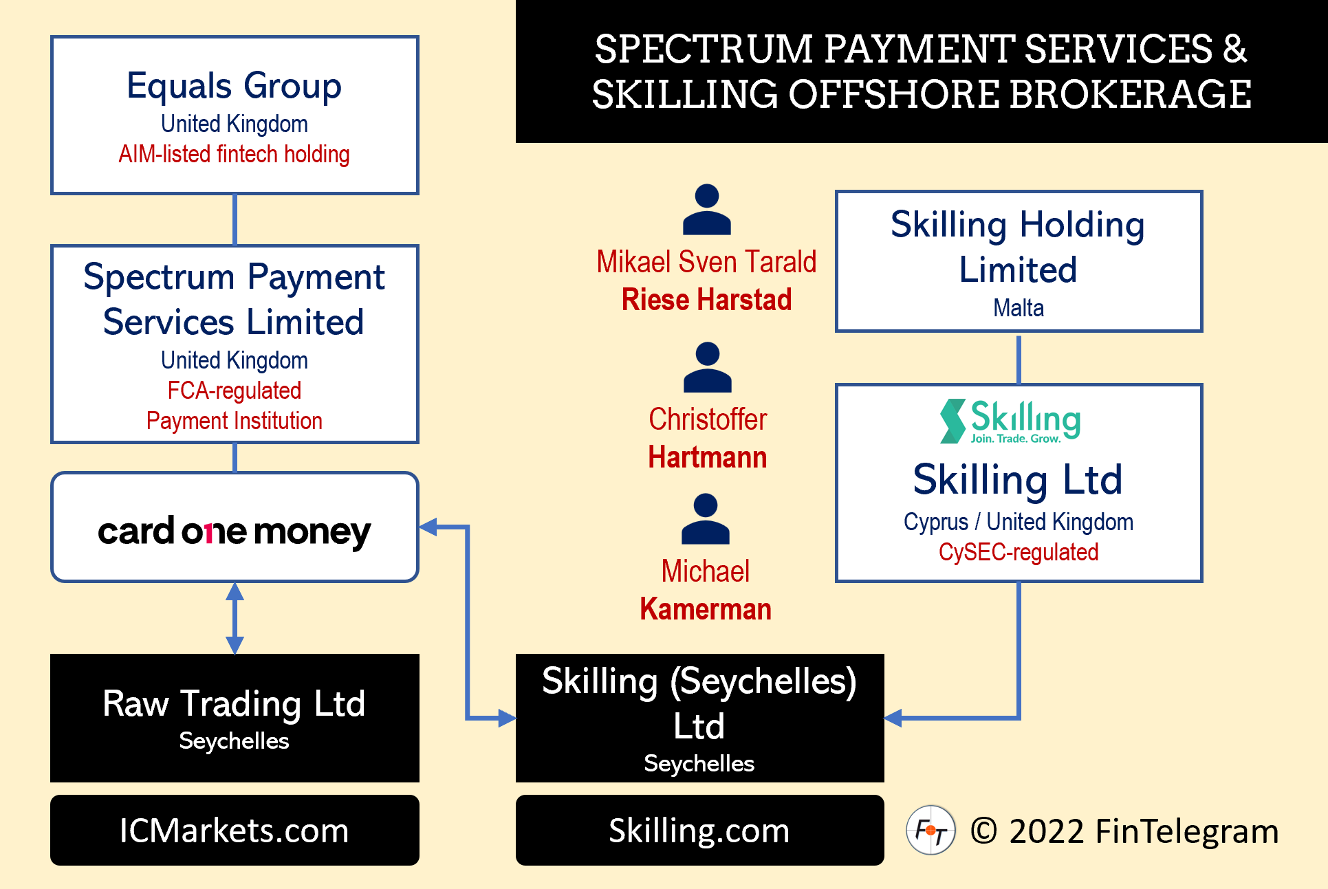 Skilling and Spectrum Payment Services Offshore broker Skilling facilitated by Spectrum Payment Services