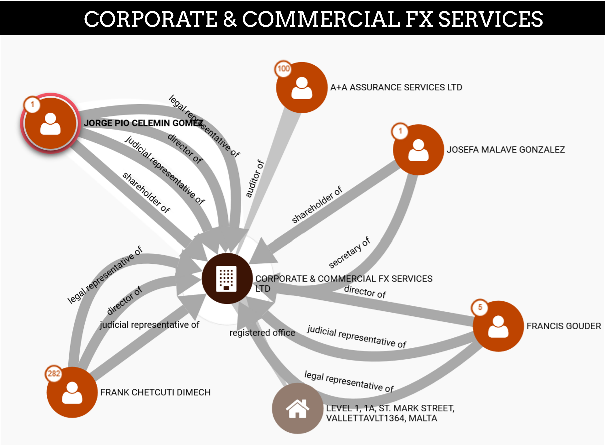 Maltese FIAU fines too much on Corporate & Commercial FX Services