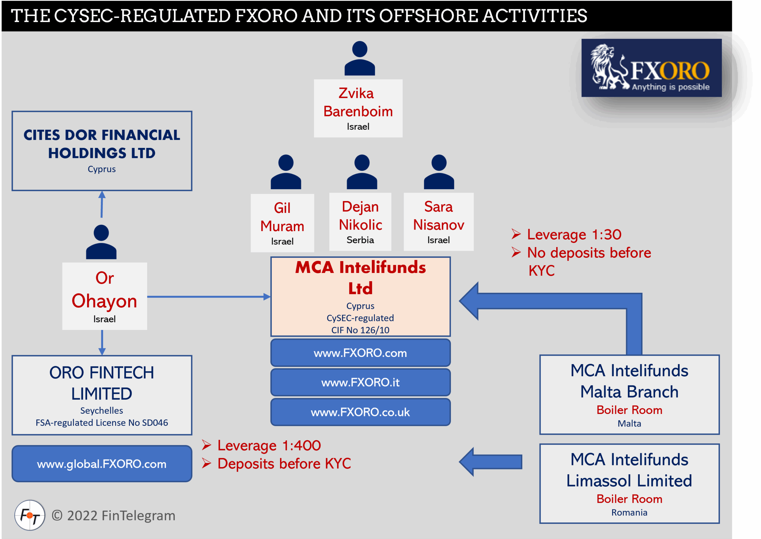 CySEC-regulated FXORO with Zvika Barenboim