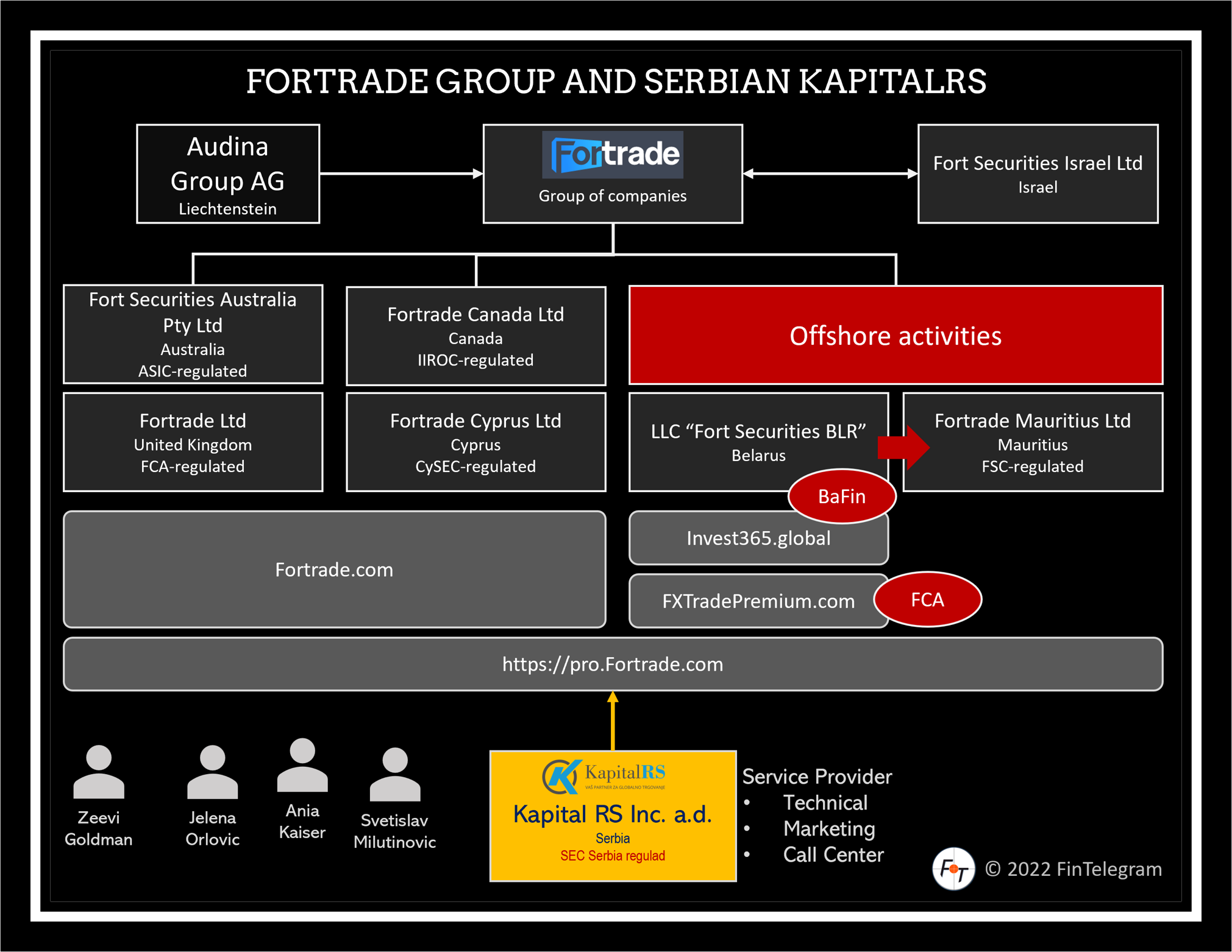FCA and CySEC regulated Fortrage Group with Serbian KapitalRS