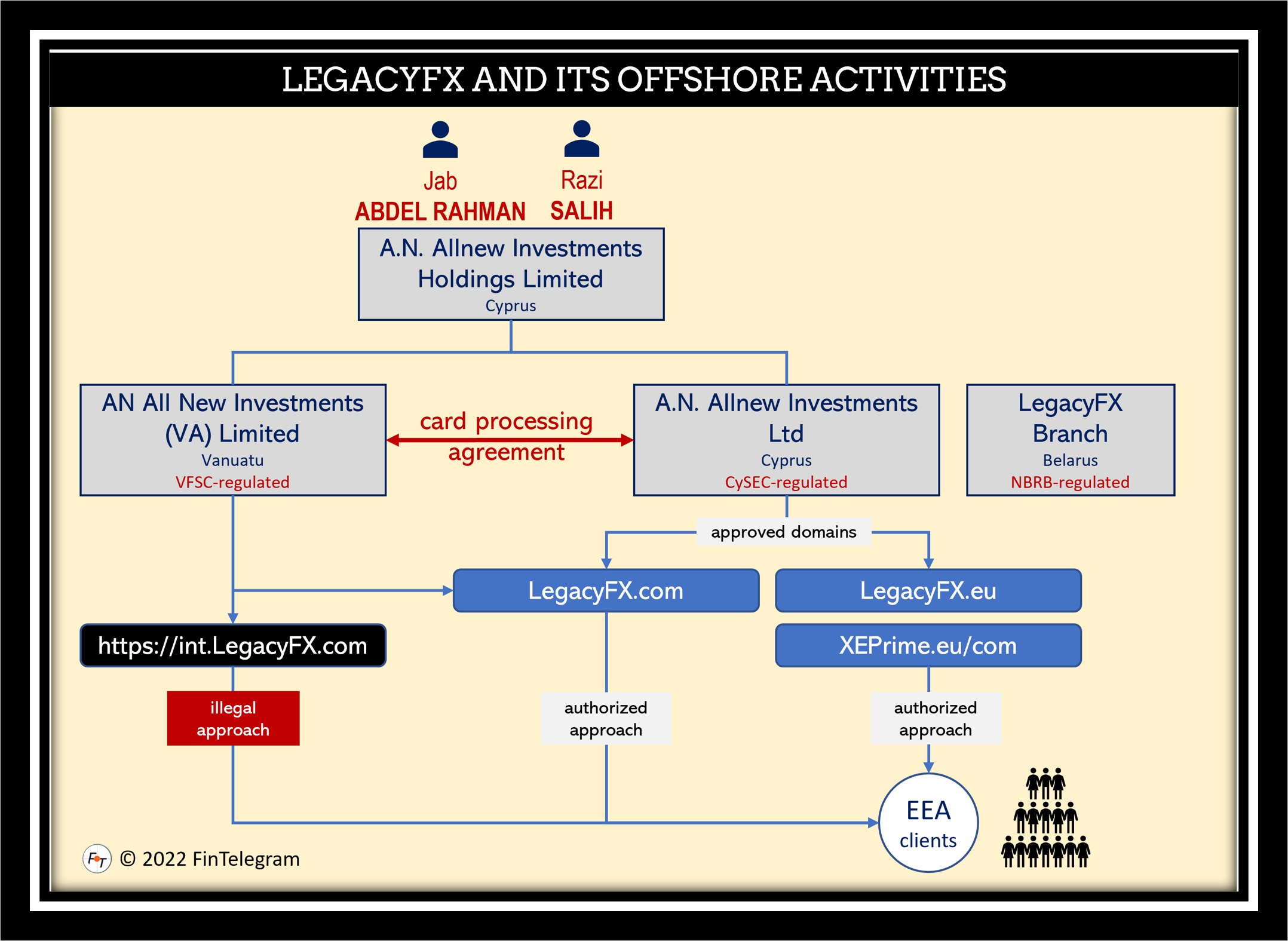 LegacyFX April 2022 FI Offshore activities of CySEC-regulated LegacyFX