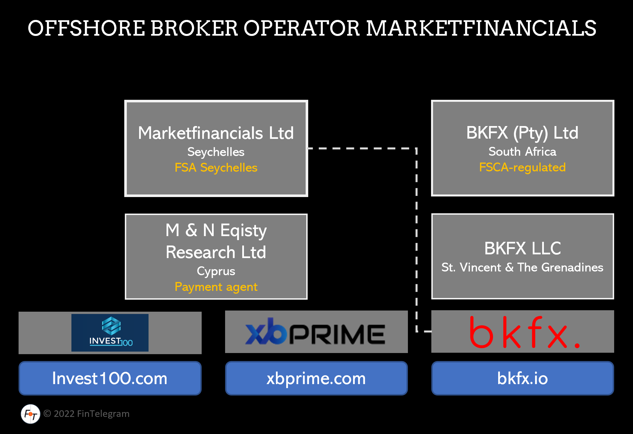 MarketFinancials operates offshore brokers Invest100 and xbprime