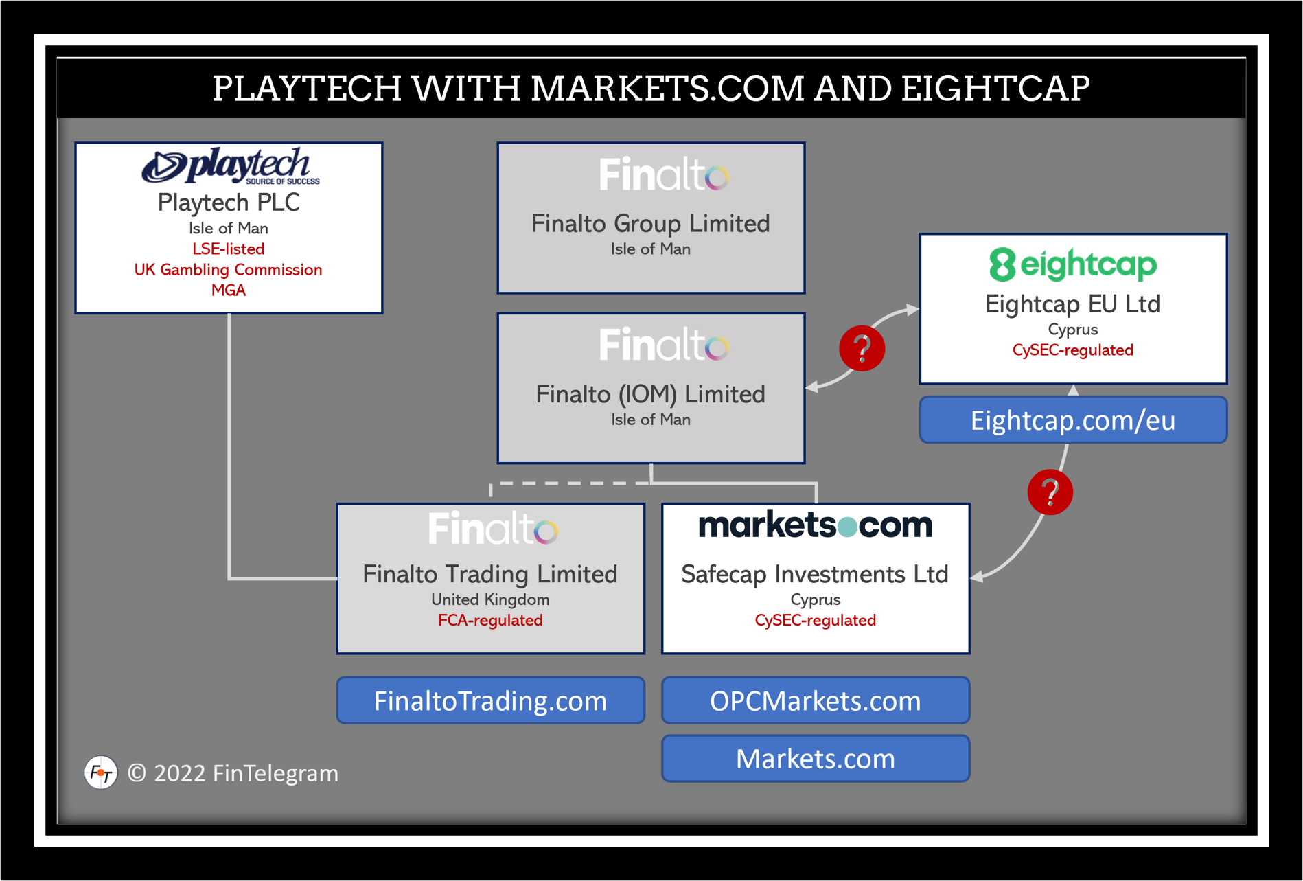 MarketsCom Eightcap FI Markets.com and Eightcap connections