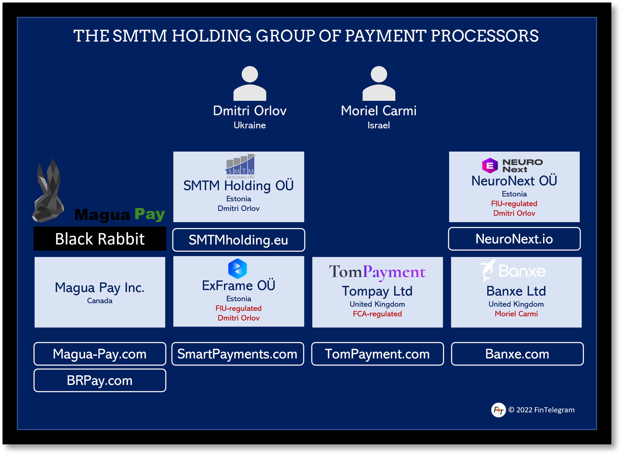 SMTM Holding group of companies on FinTelegram
