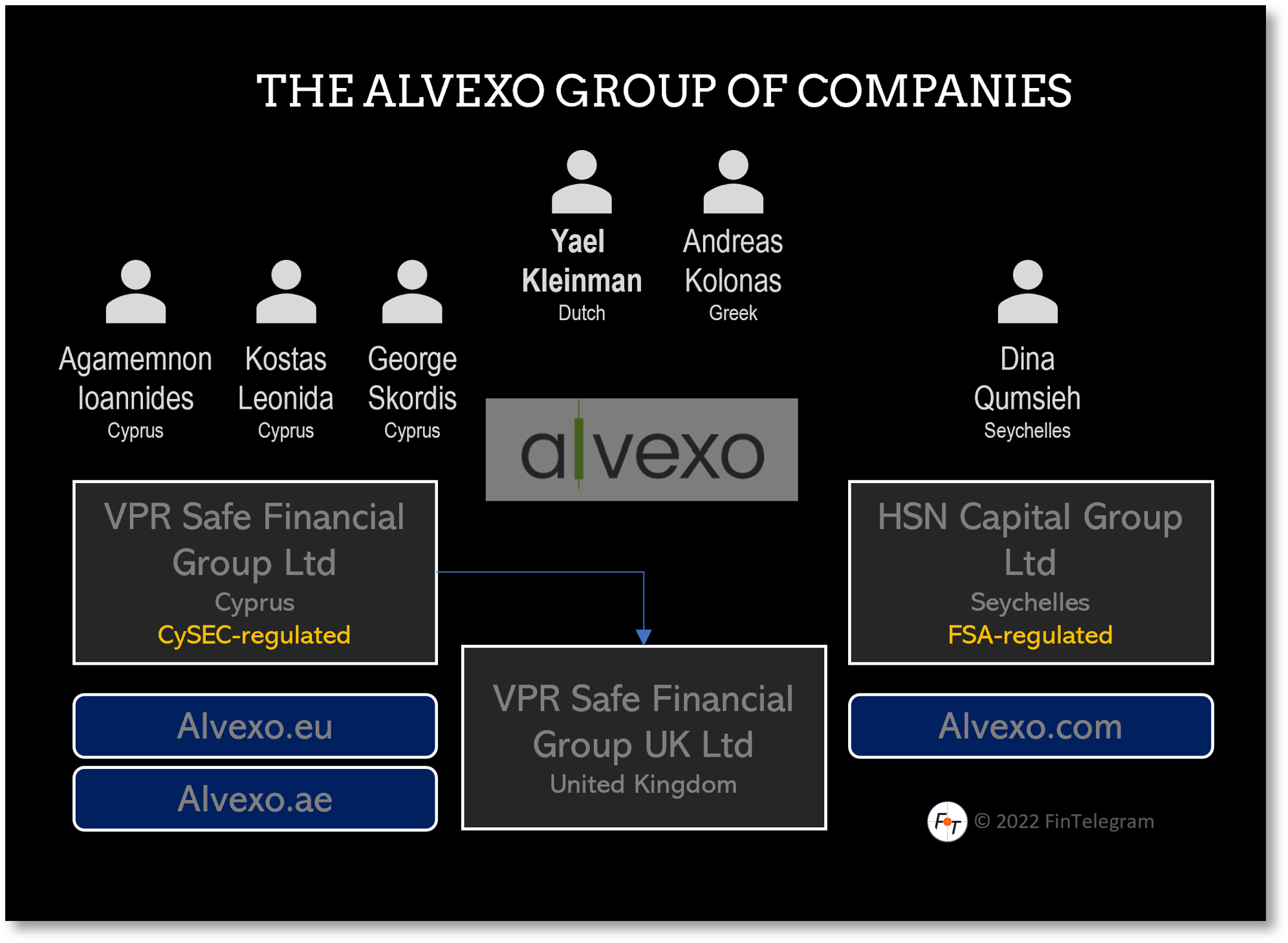 Alvexo Group May 2022 FI Offshore broker Alvexo arrived on FinTelegram