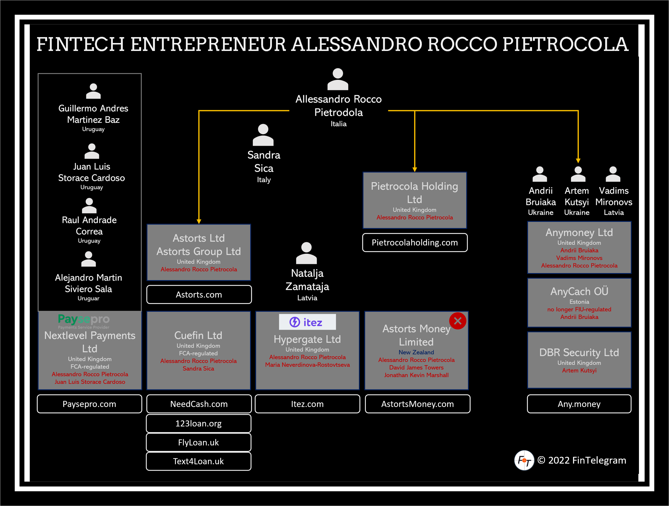Alessandro Rocco Pietrocola and his network of fintech companies on FinTelegram