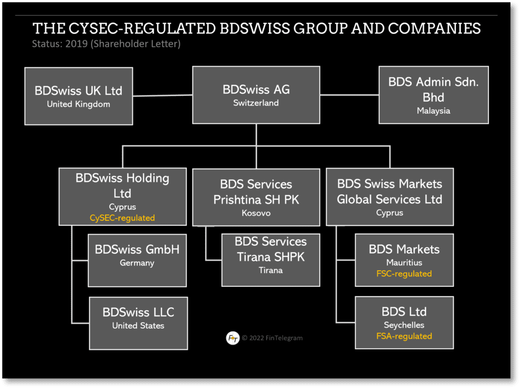 BDSwiss Group and its network of companies