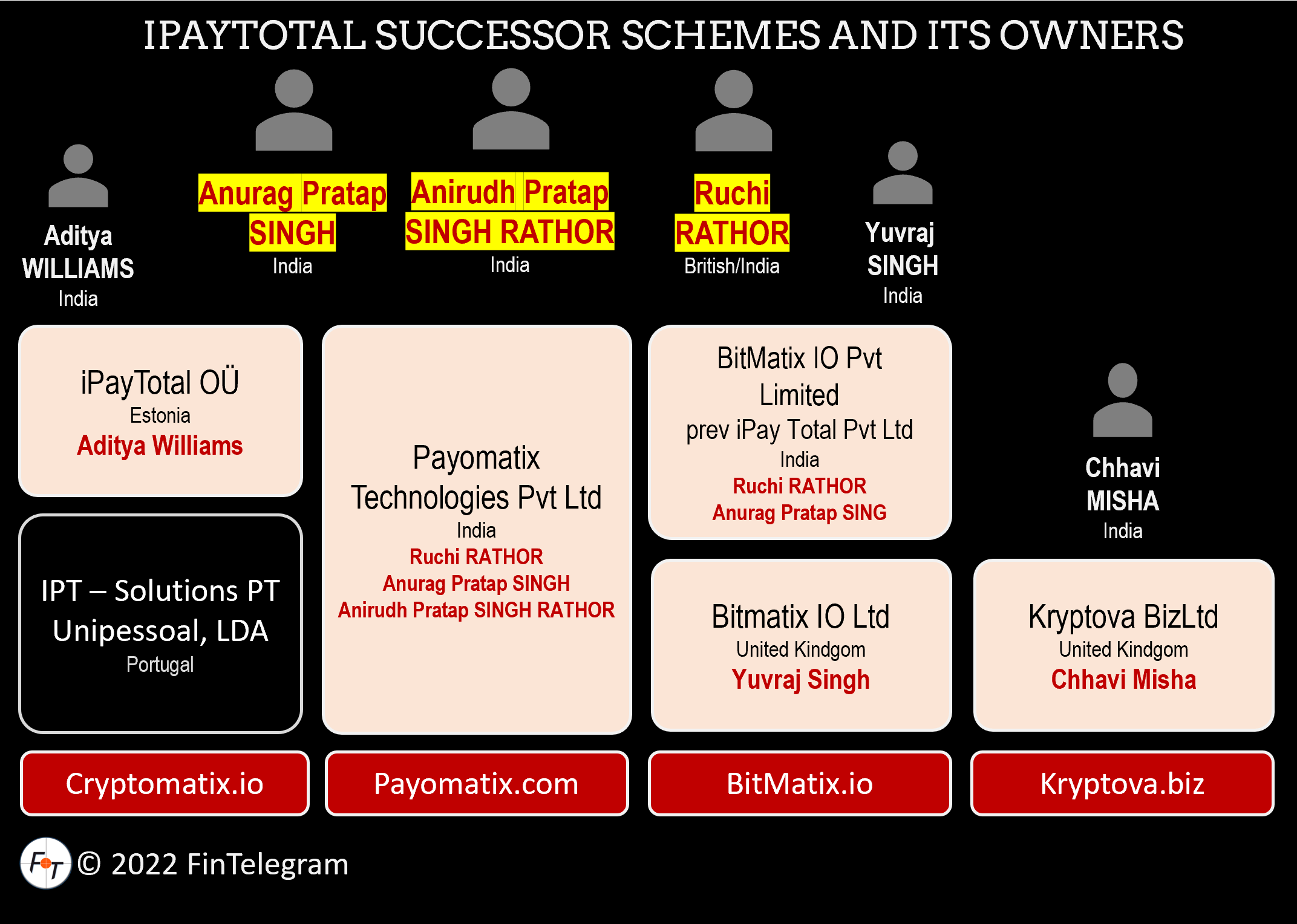 BitMatix PayoMatix CryptoMatix Kryptova Group BitMatix PayoMatix CryptoMatix and Kryptova are iPayTotal successor schemes