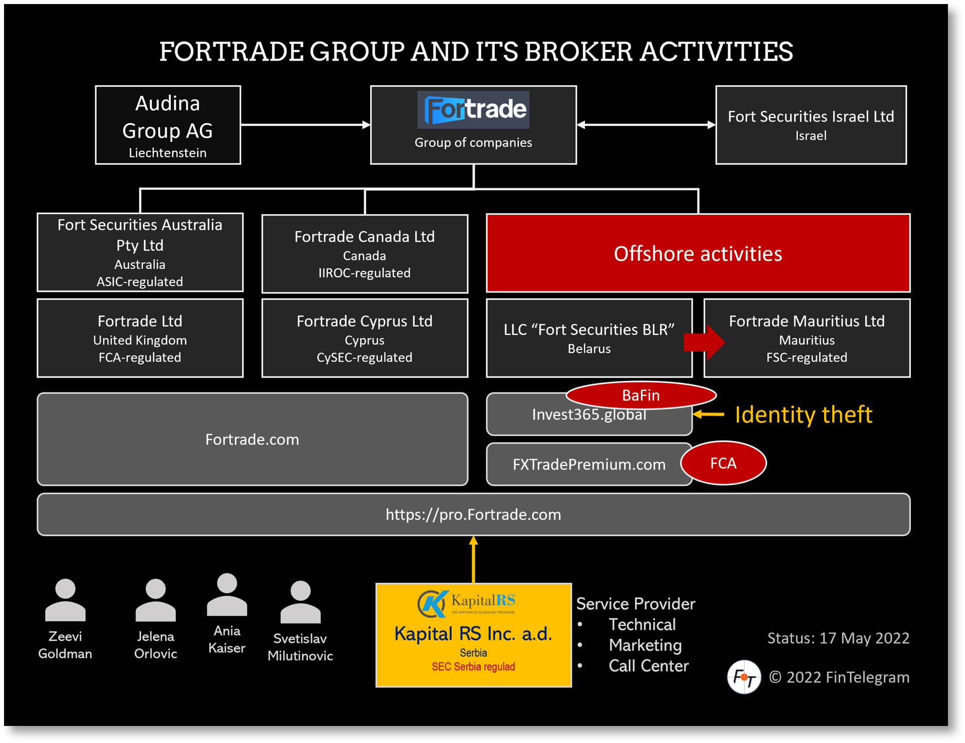 ForTrade Group FI ForTrade Group and Invest365 broker scam