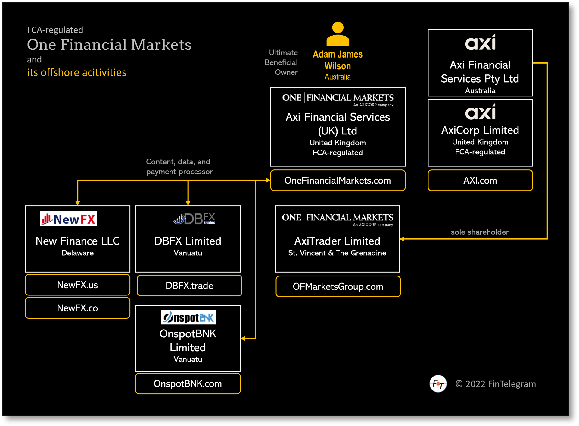 OneFinancialMarkets Group FI Introducing One Financial Markets on FinTelegram