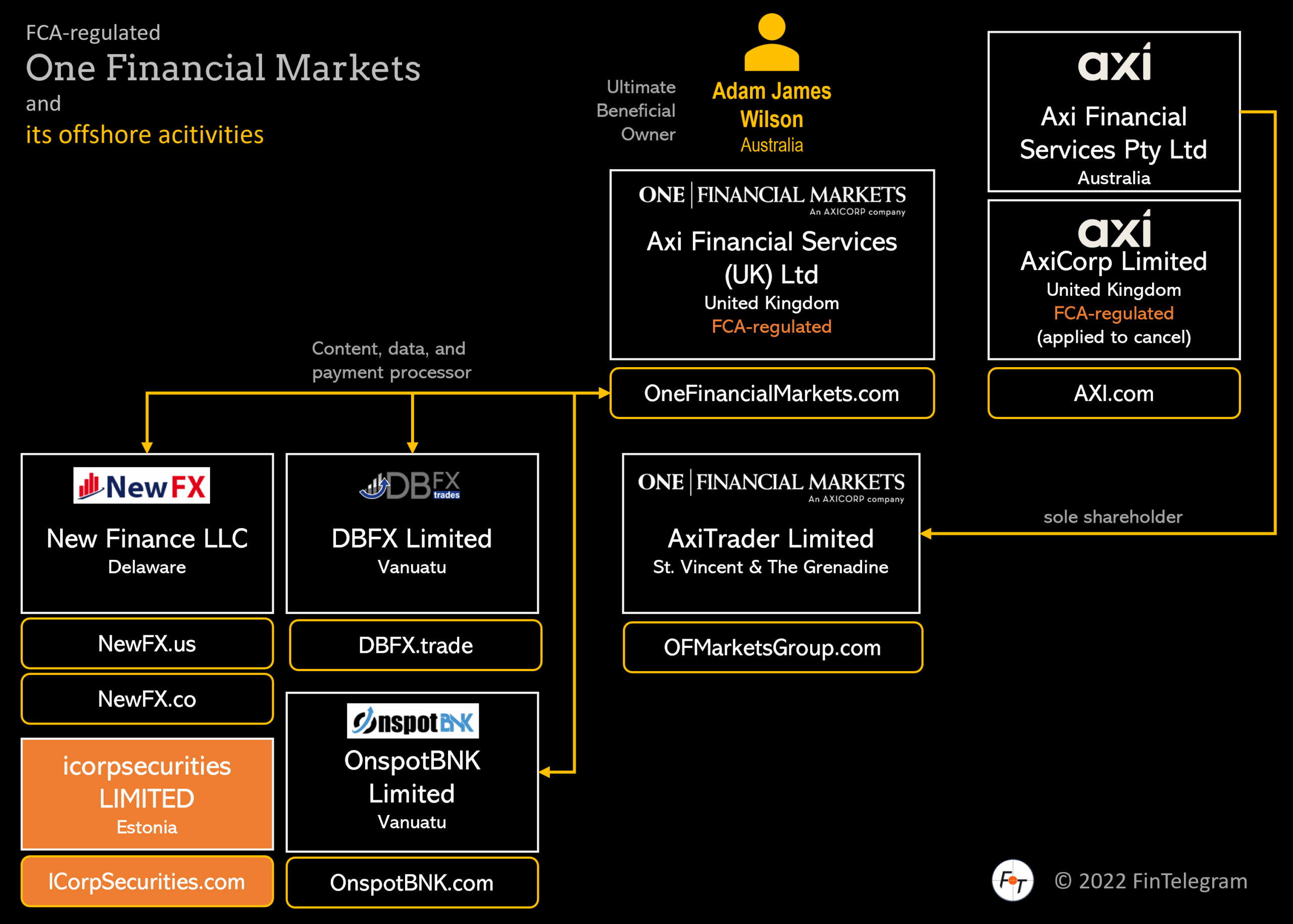 OneFinancialMarkets Group May 2022 One Financial Markets and Axi Group and their offshore activities