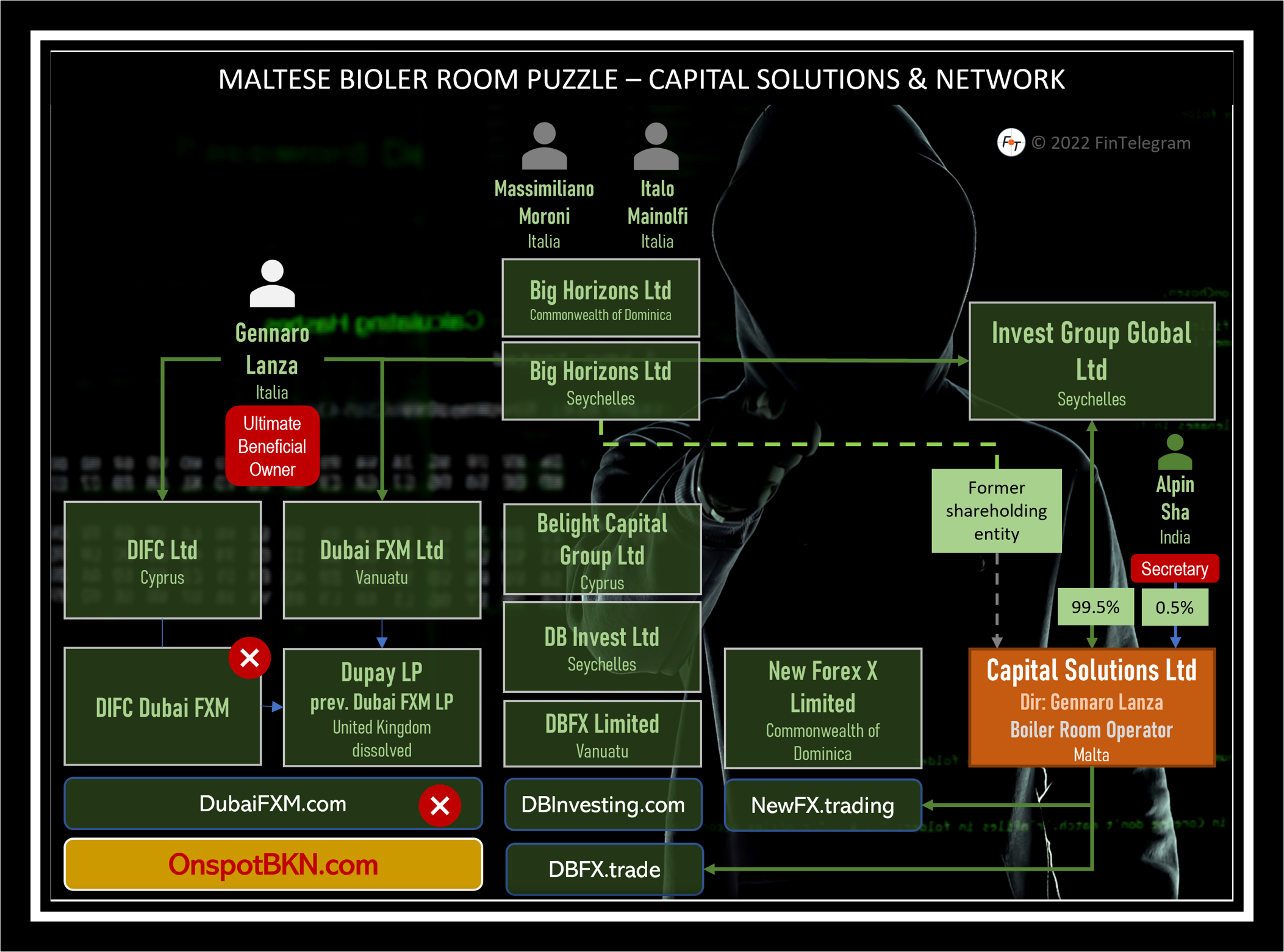 OnspotBNK Network FI Offshore broker OnspotBNK network on FinTelegram