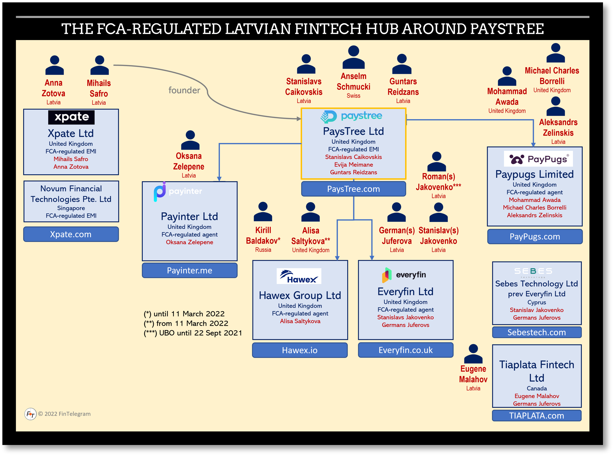 FCA-regulated PaysTree and its Latvian ecosphere