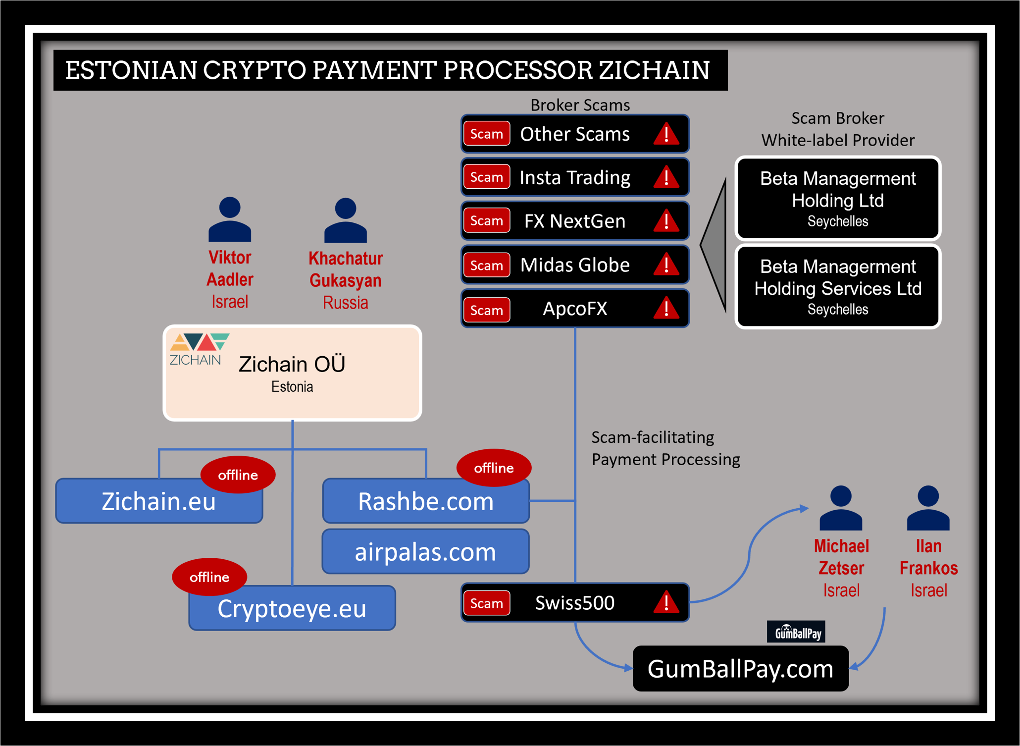 Zichain scams FI Licensed Estonian crypto payment processor Zichain on FinTelegram